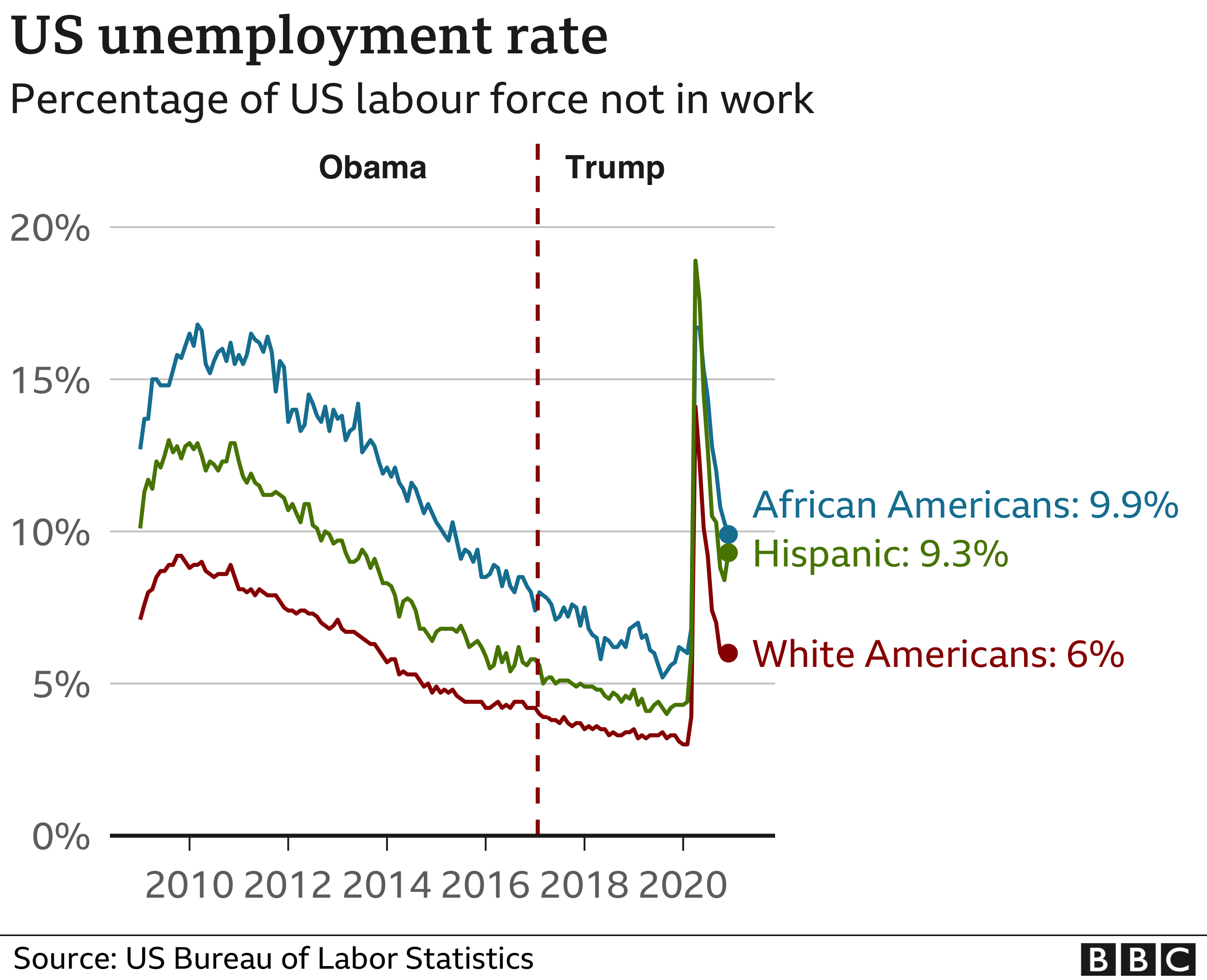 US unemployment rates