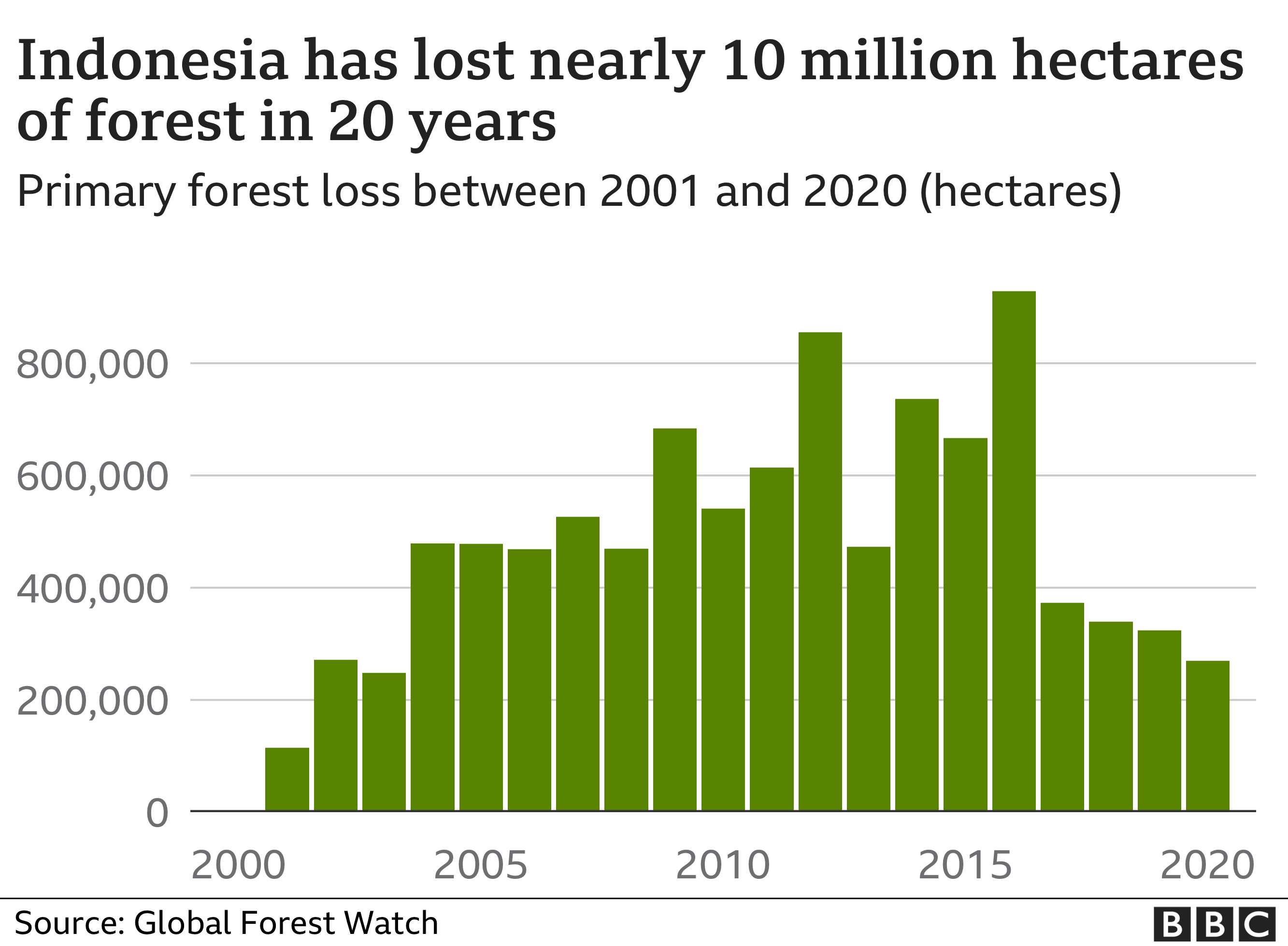 Гистограмма, показывающая ежегодную потерю лесов в Индонезии