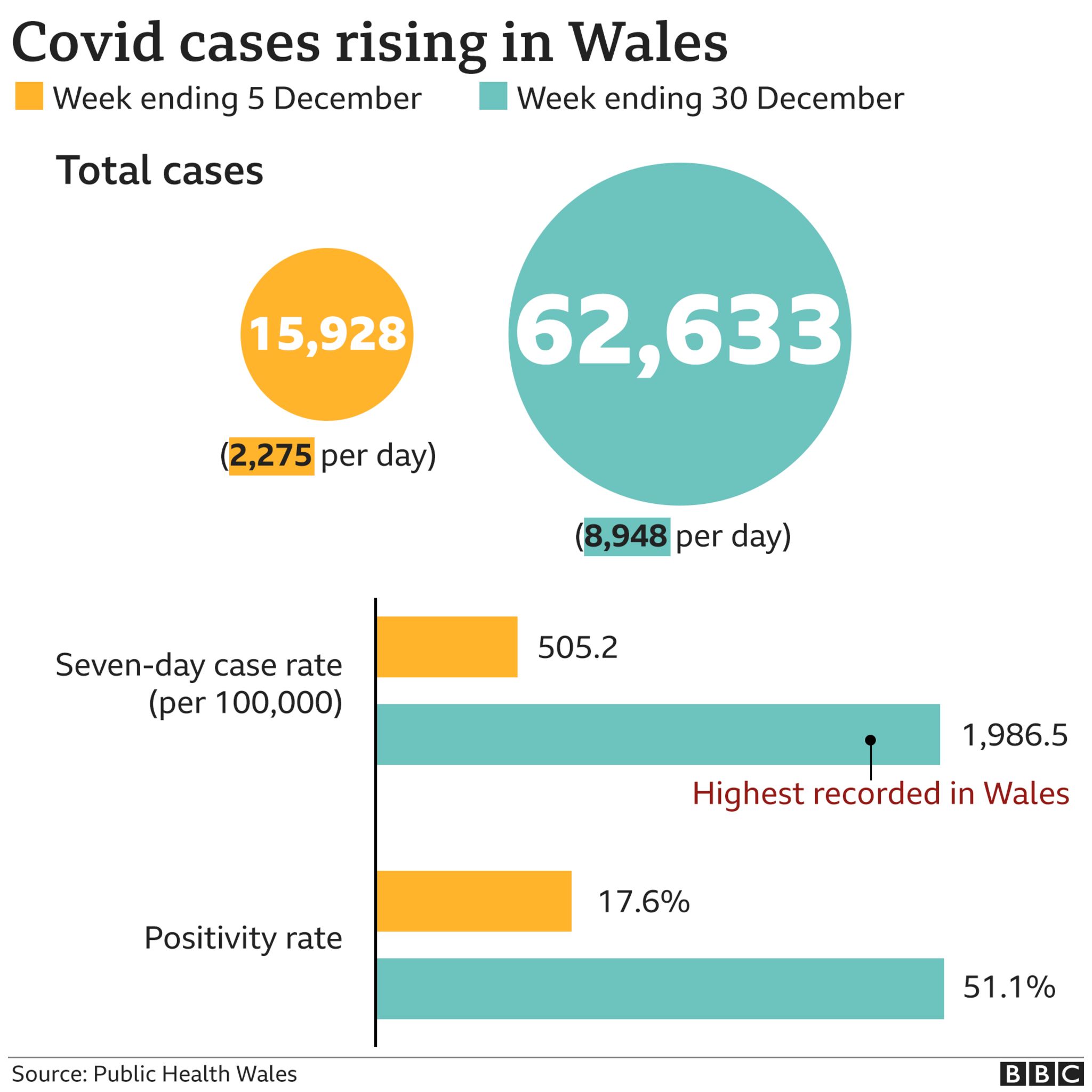 威尔士的 Covid 病例率