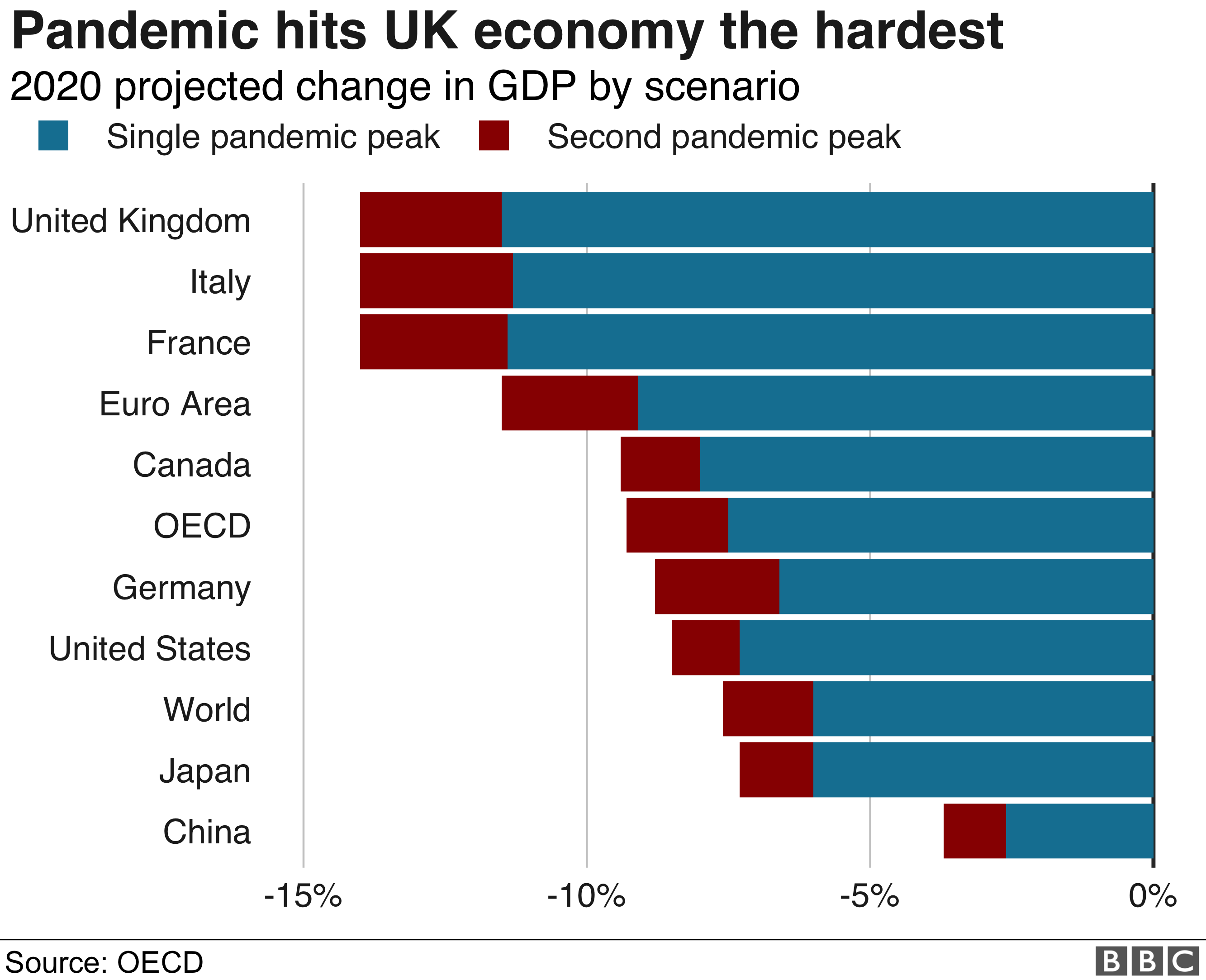 Coronavirus UK economy could be among worst hit of leading nations, says OECD BBC News