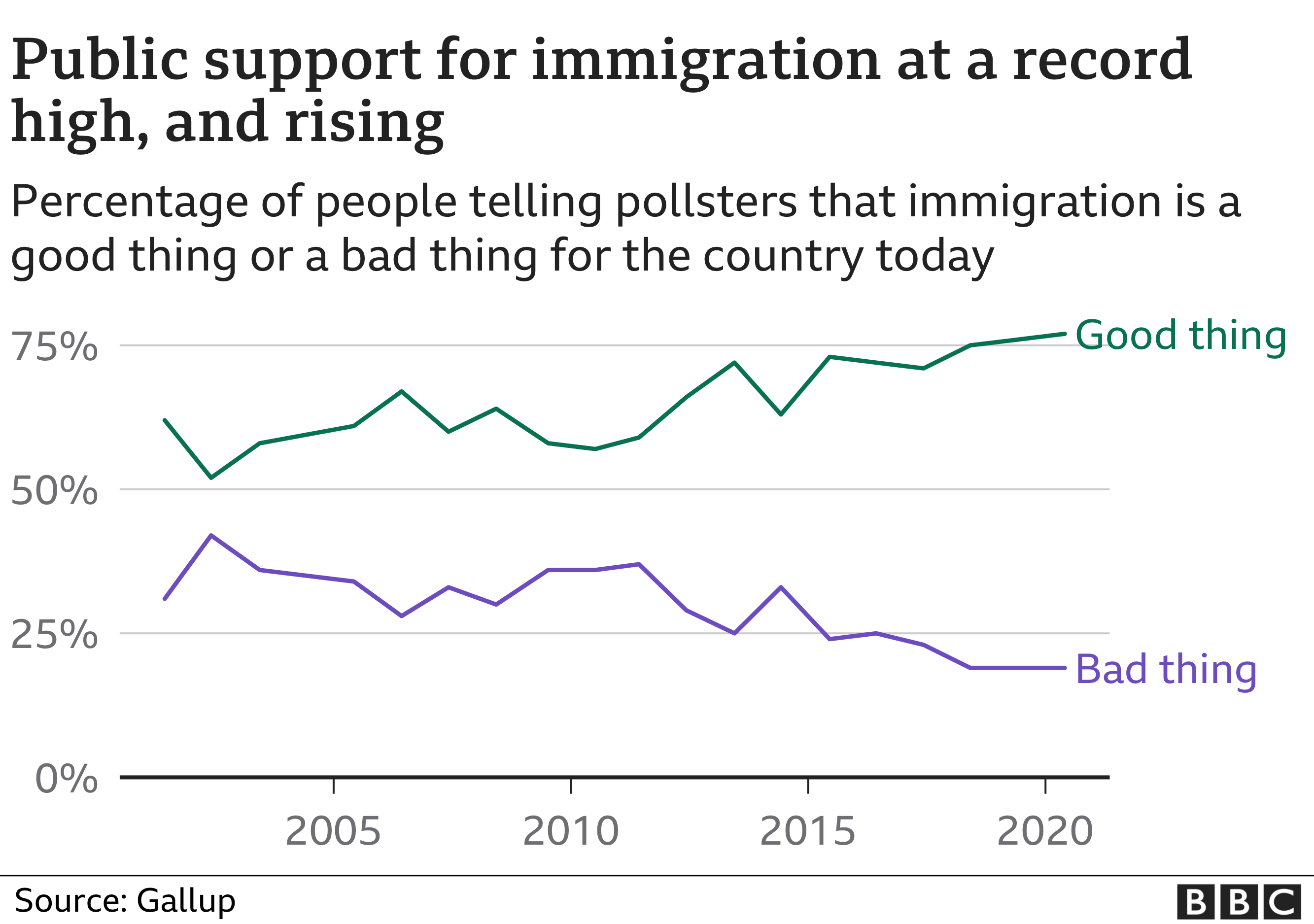 Public support for immigration at a record high, and rising