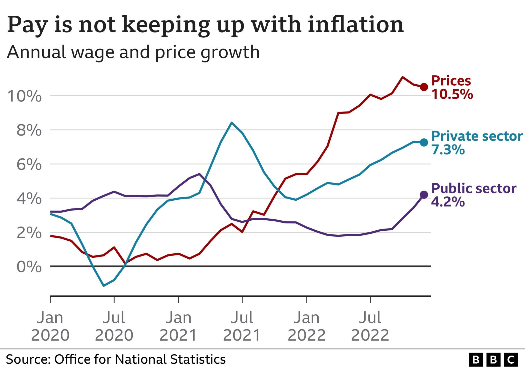 Chart showing inflation against wage growth (14 February 2023)