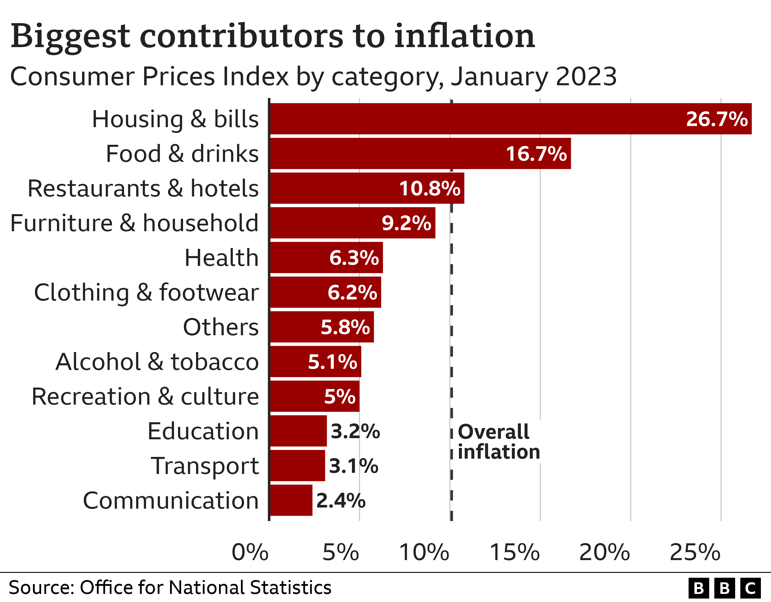 Chart showing drivers of inflation