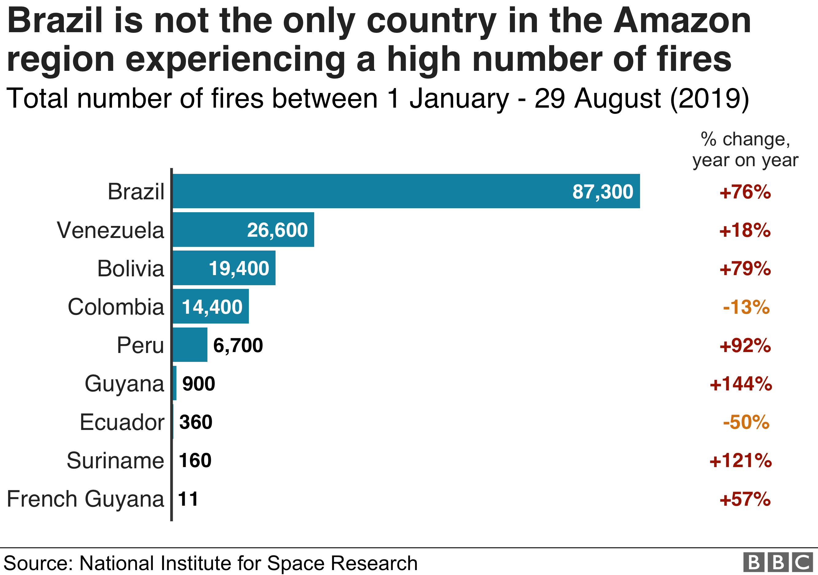 Chart showing the number of fires in Brazil each year
