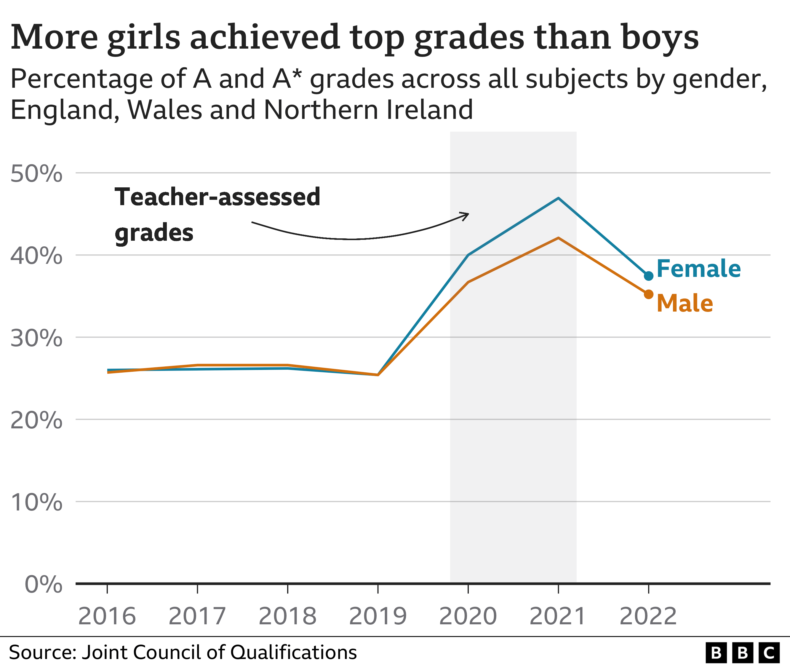 Chart showing how girls achieved more A and A* grades than boys at A level across all subjects overall in England, Wales and Northern Ireland