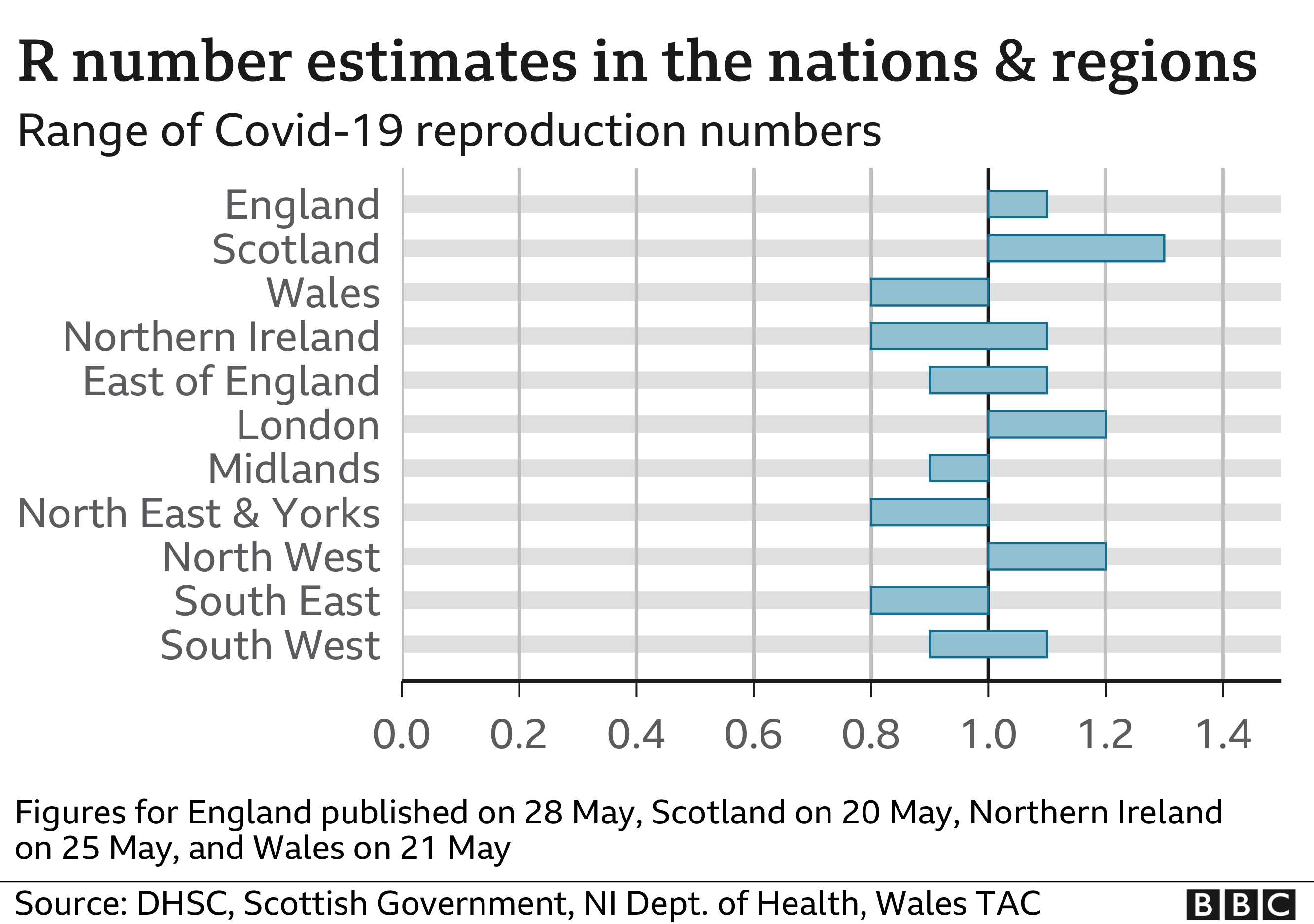 Chart showing R number estimates for nations and regions. For England it is 1.0 to 1.1, while for Northern Ireland it is 0.8 to 1.1, for Scotland it is 1.0 to 1.3 and for Wales it is 0.8 to 1.0.