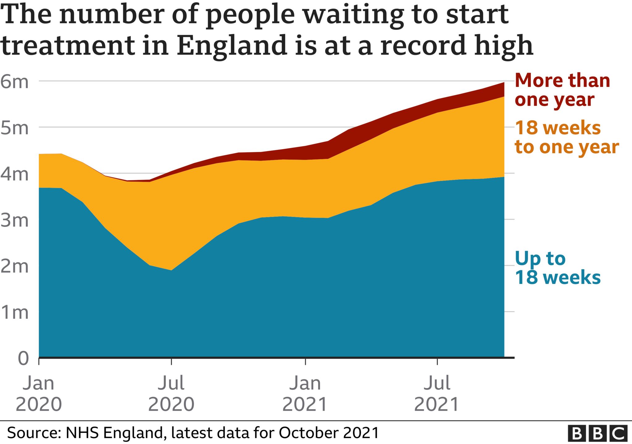 People waiting to start treatment reaches 5.97 million. The highest number for more than ten years. this has risen from just under 3.8 million in May 2020.