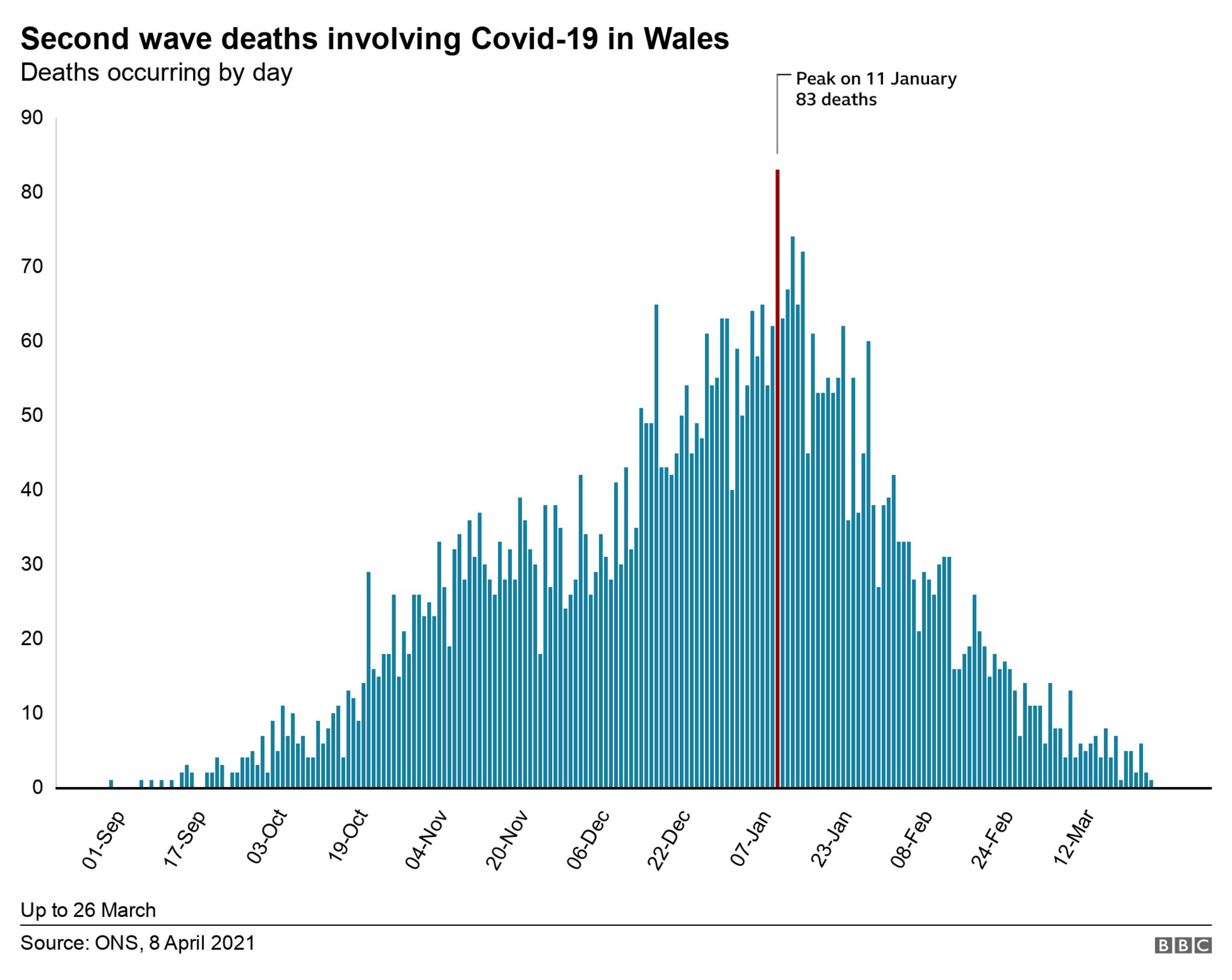 Covid Deaths In Wales Fall For 10th Successive Week Bbc News