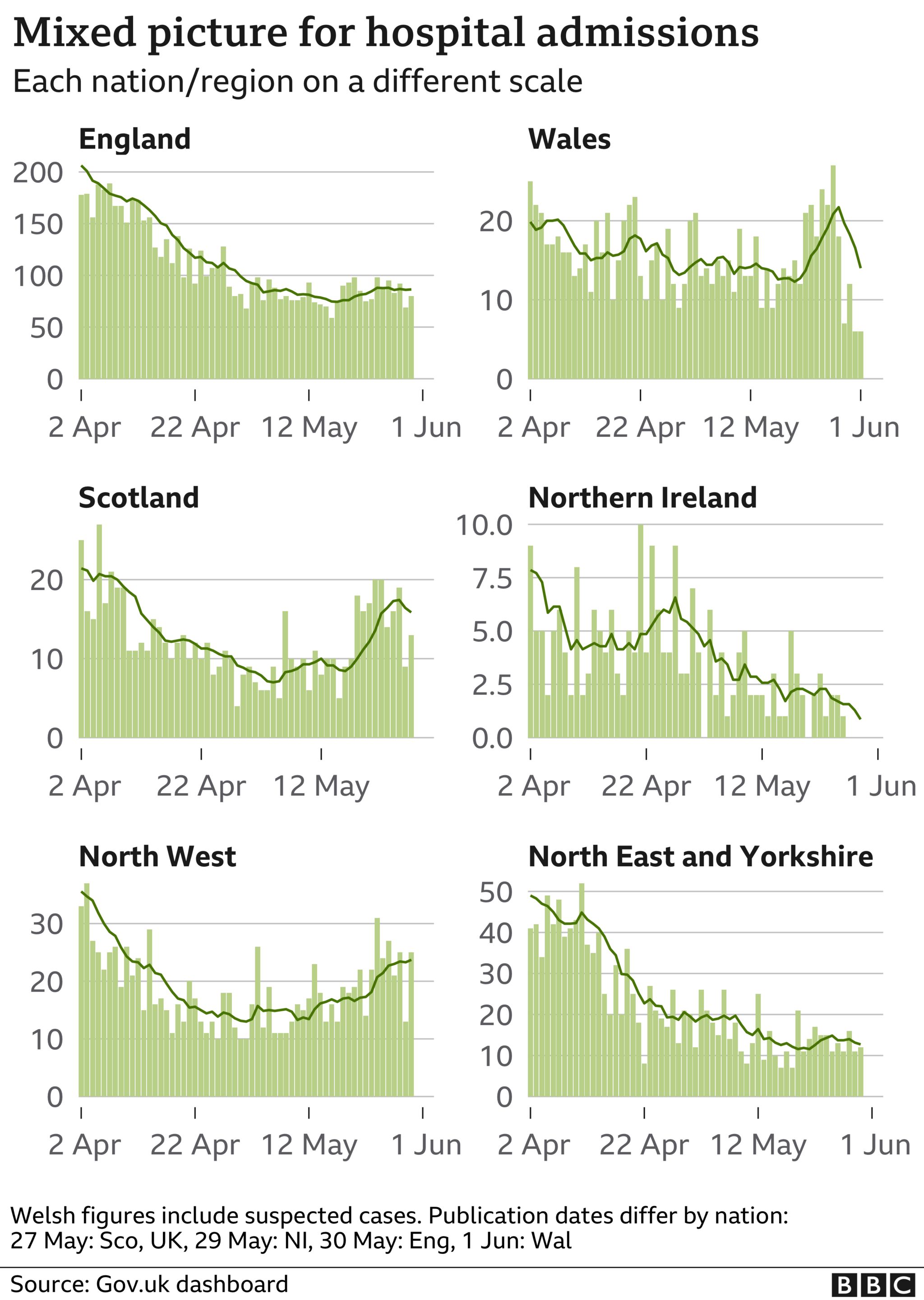 chart: mixed picture of hospital admissions across the UK - flat in England, rising in Scotland, falling in Wales and Northern Ireland