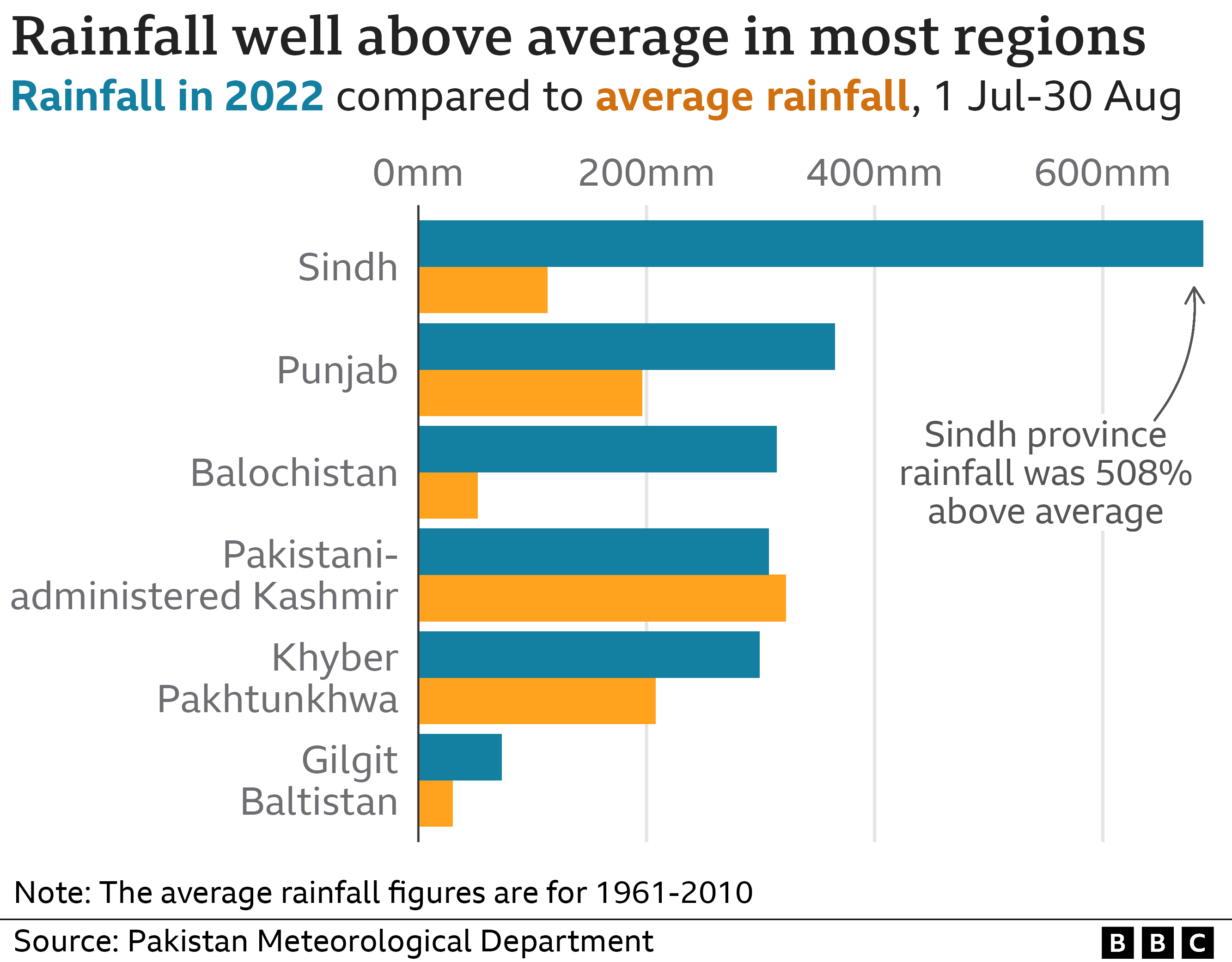 Chart showing rainfall in Pakistan