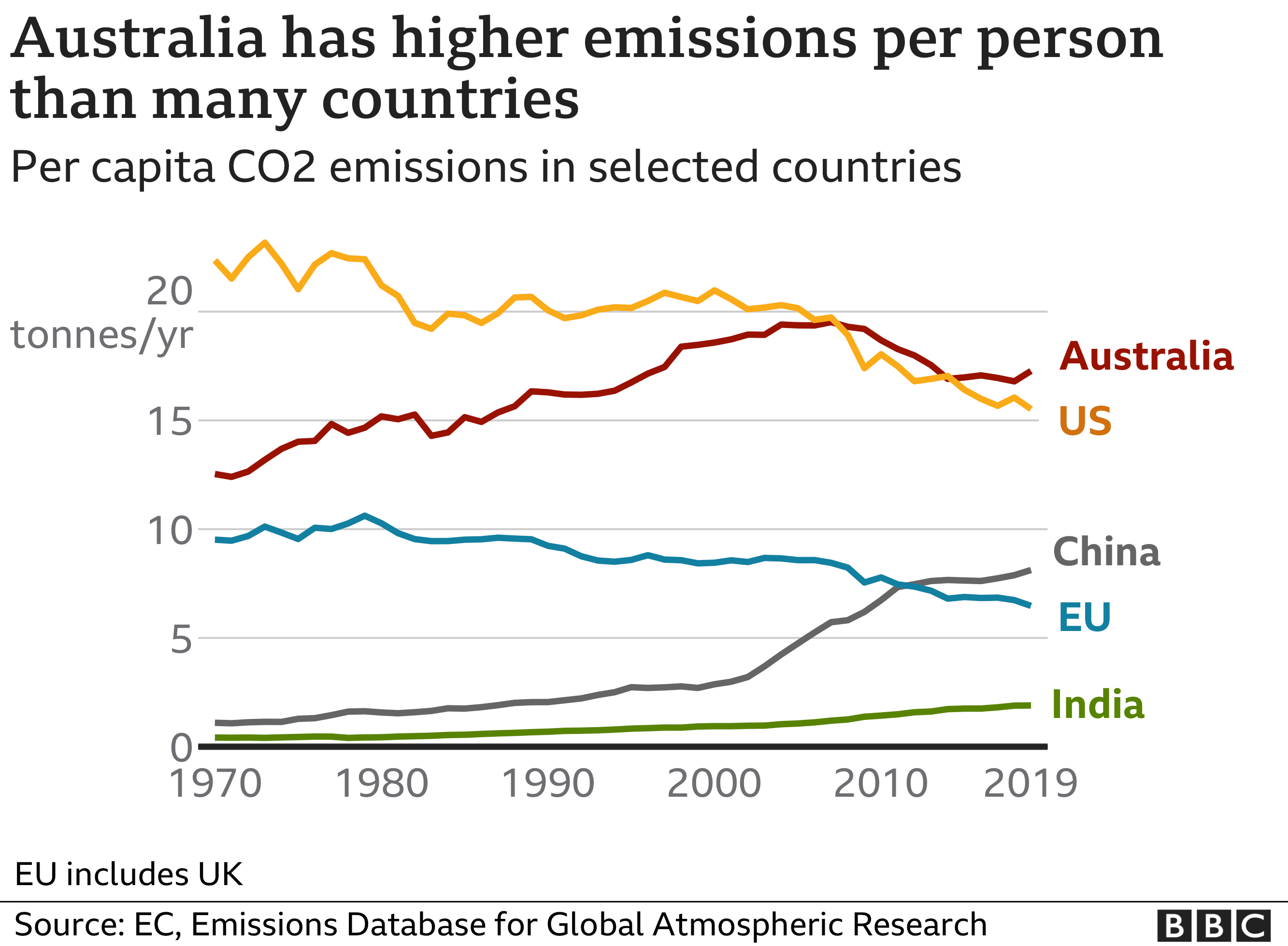 Per capita emissions chart