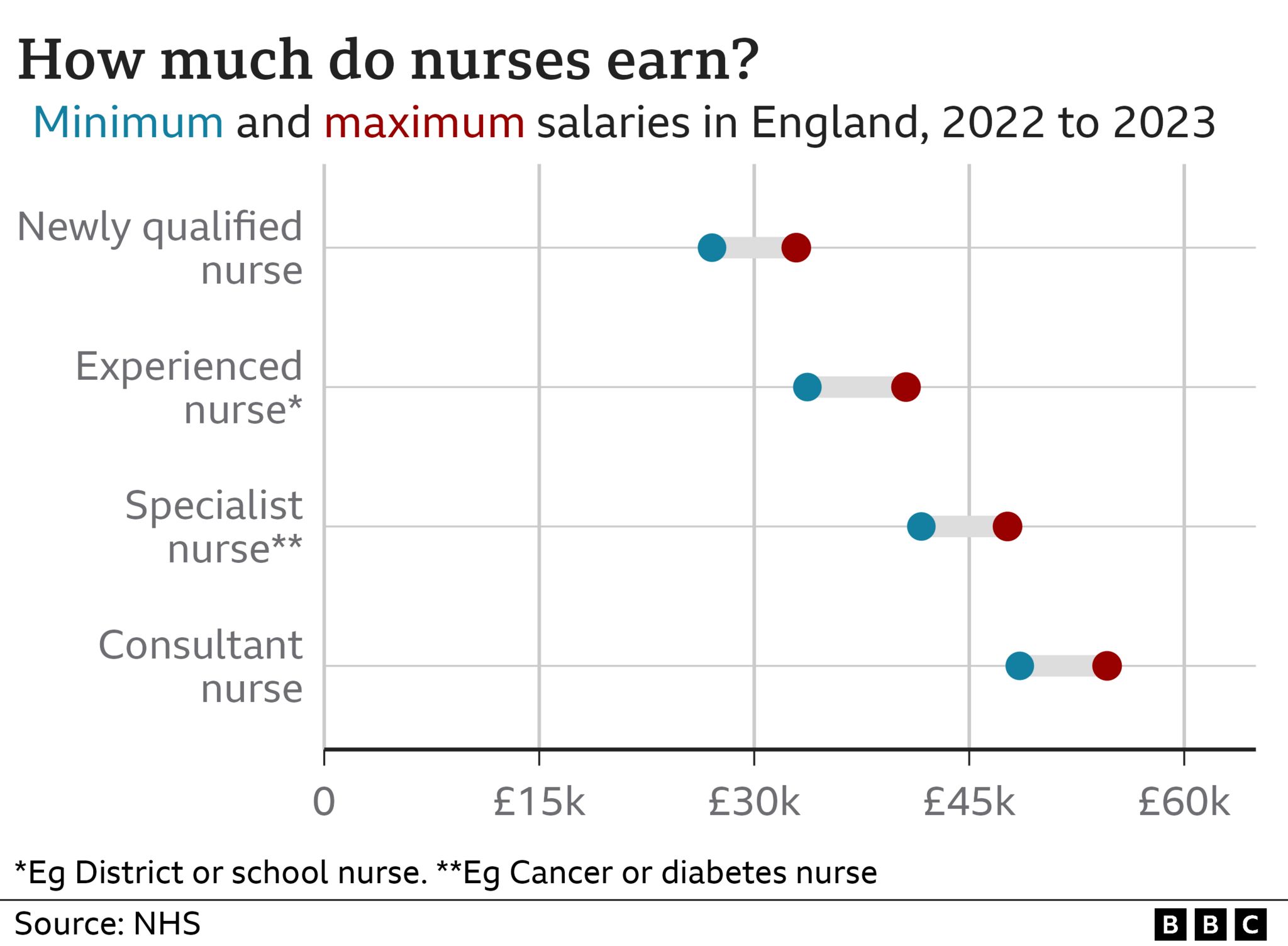 Диаграмма, показывающая ставки заработной платы медсестер – максимальная и минимальная зарплата – в Англии – 2022–2023 годы