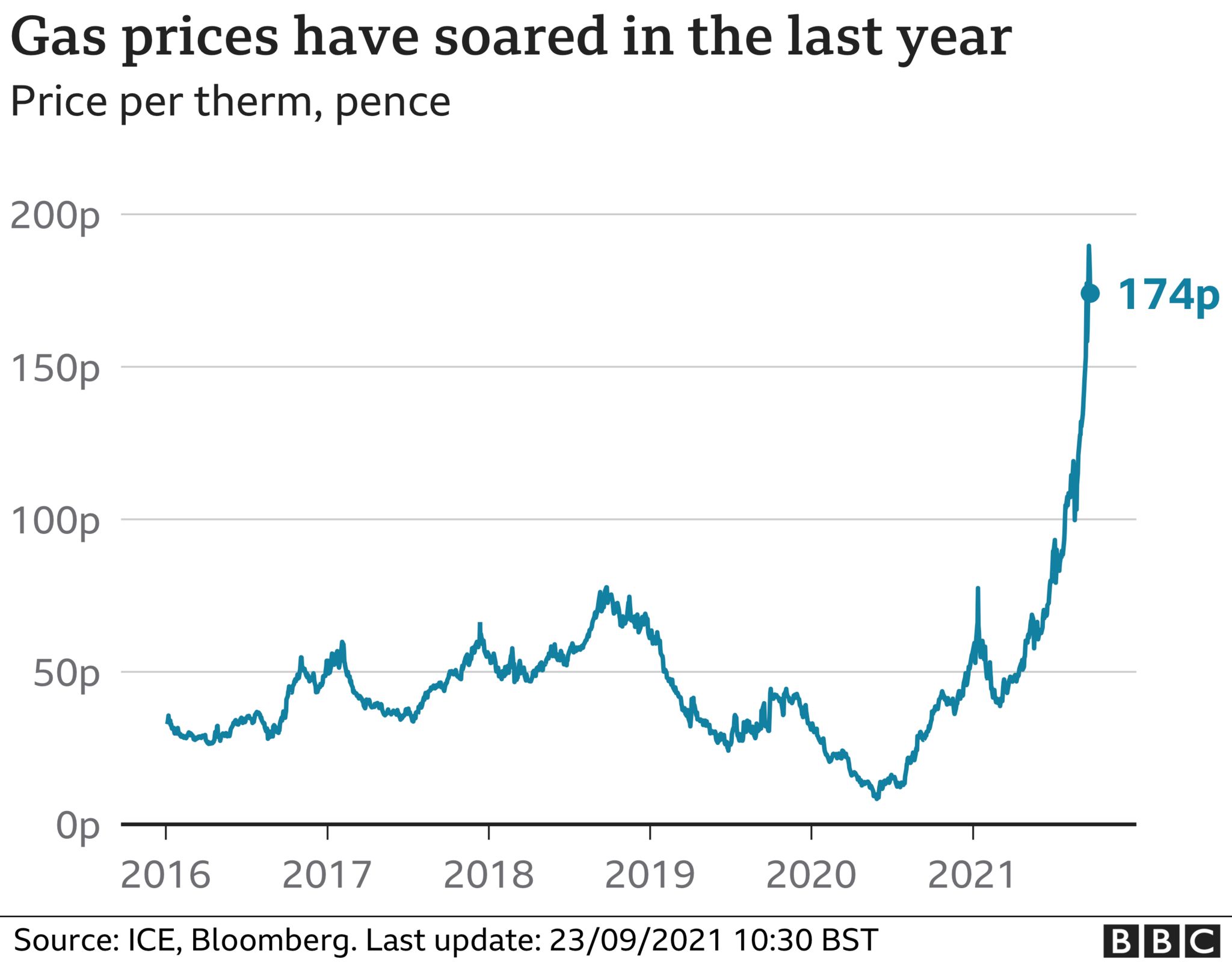 Gas price chart