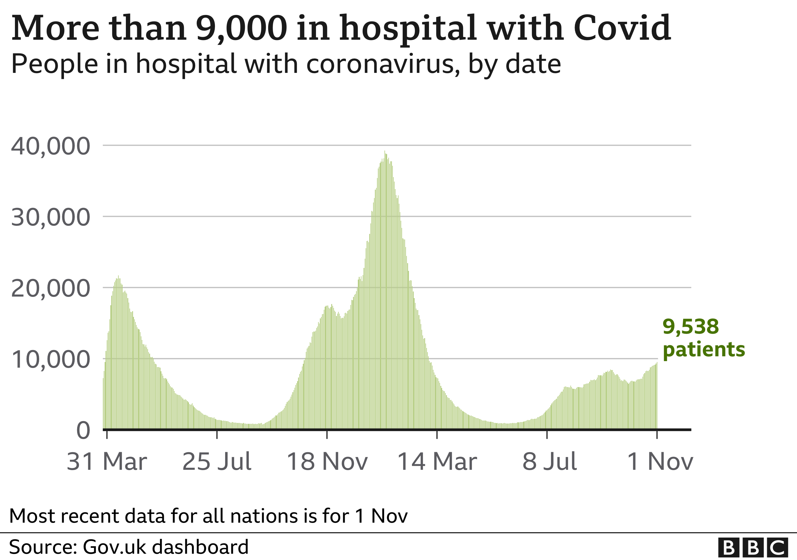 Chart showing that the number of patients in hospital is rising
