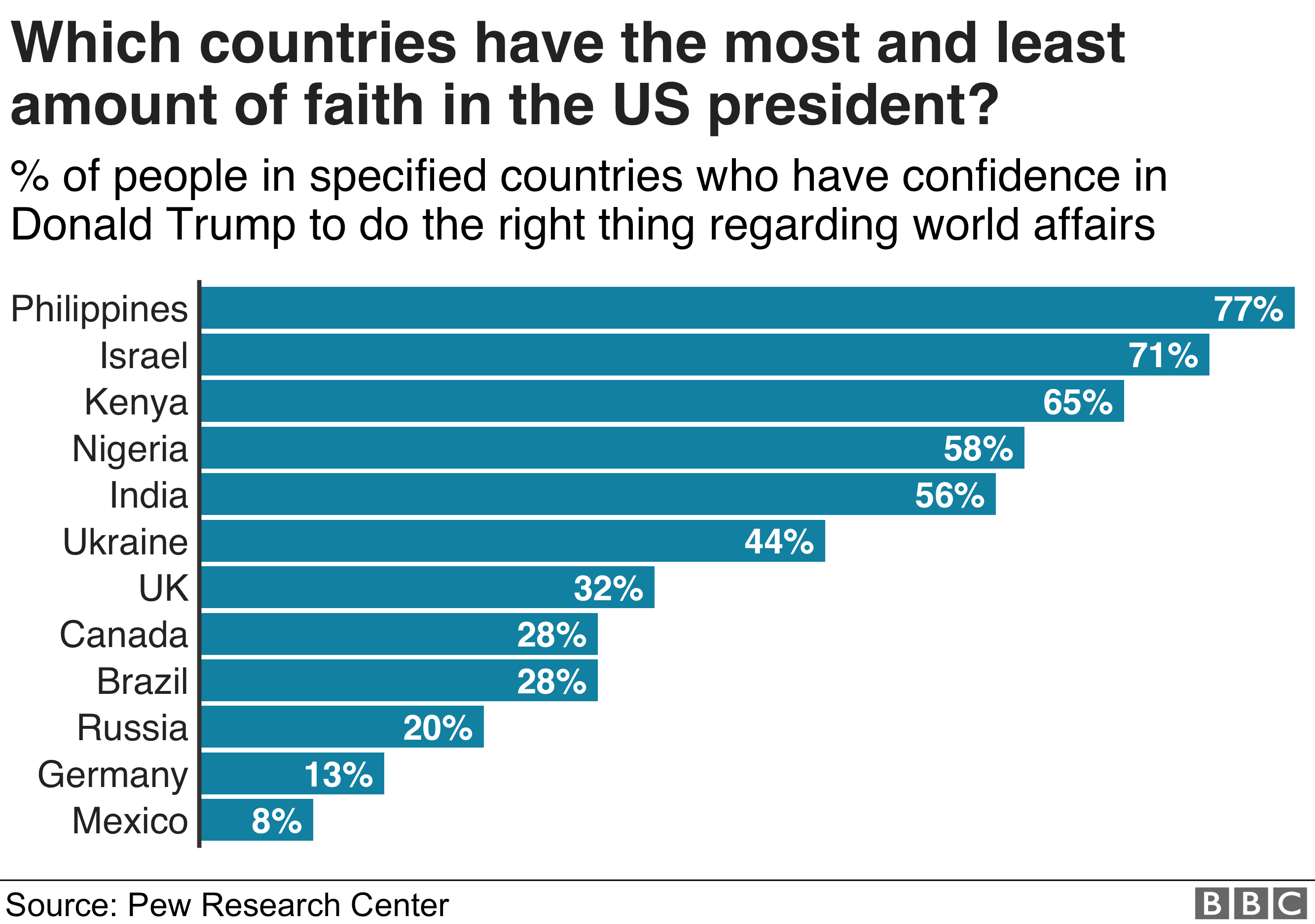 Graph showing countries support of Trump