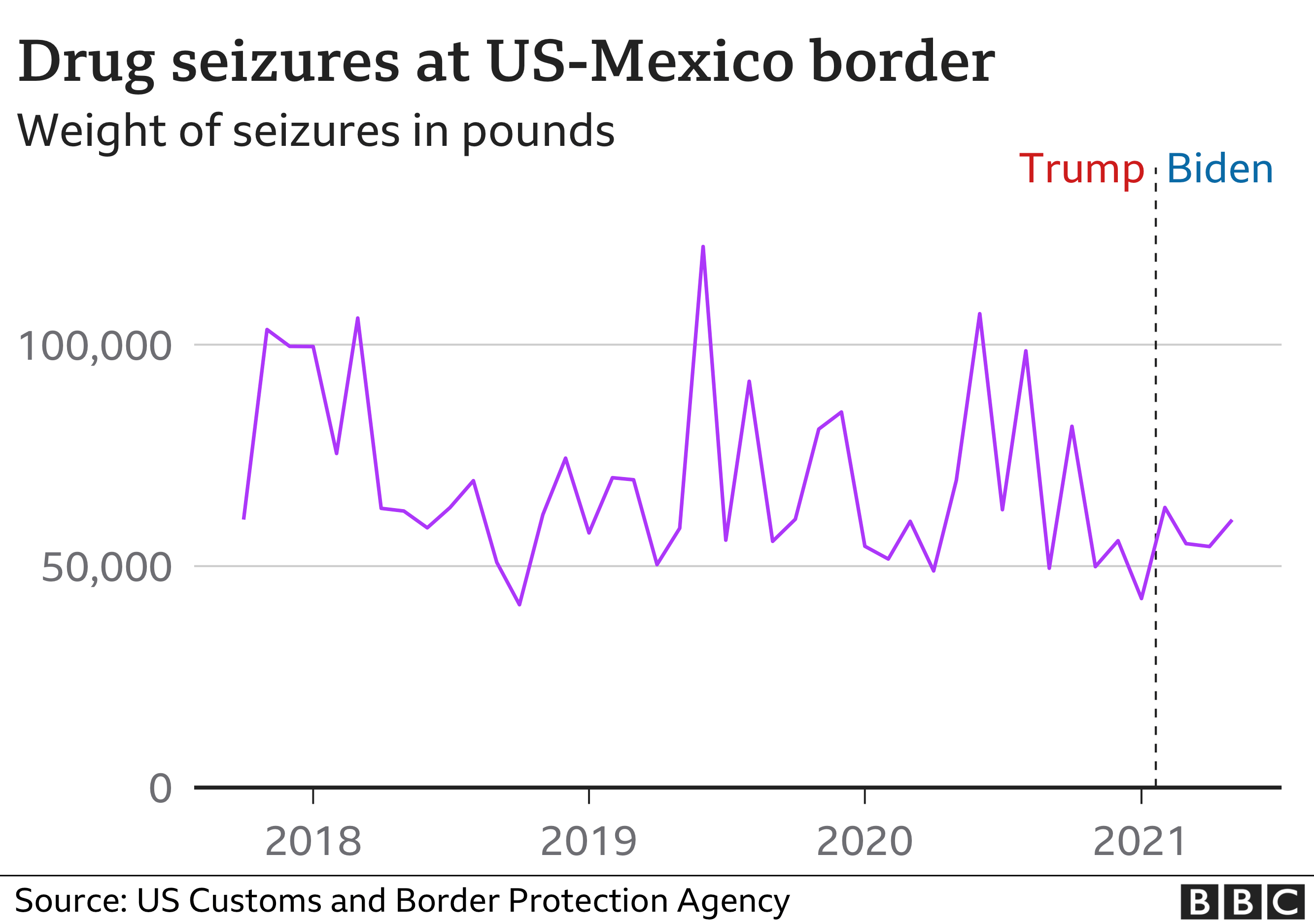 Drug seizures at US-Mexico border
