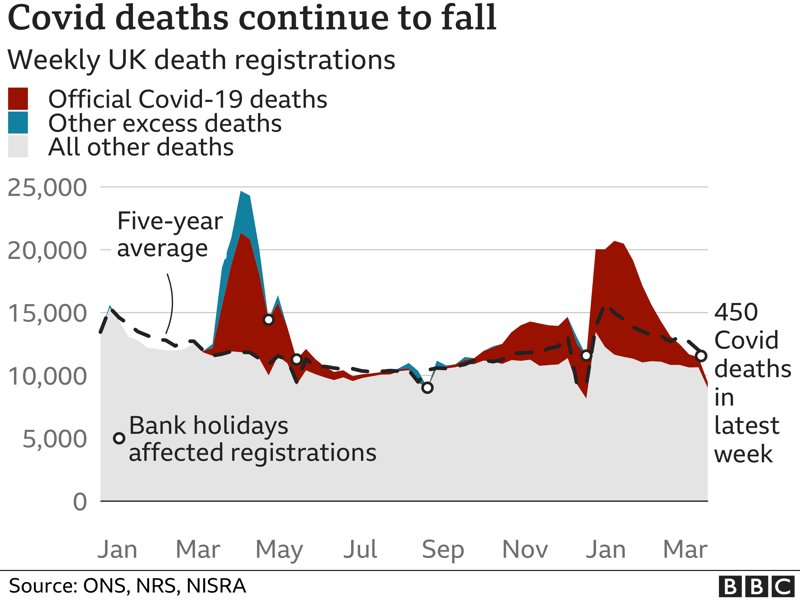 Chart shows Covid deaths are continuing to fall and excess deaths are below normal levels