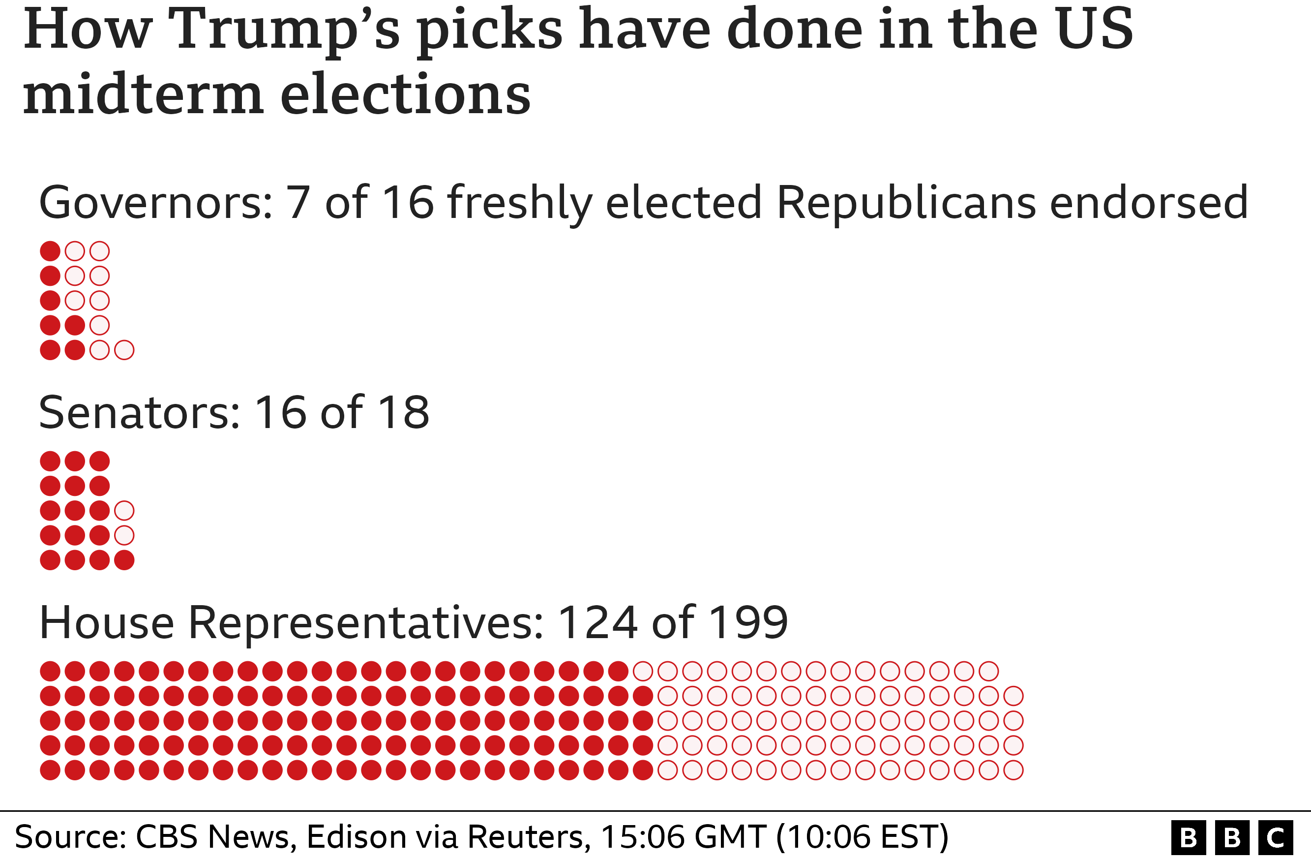 How Trump's picks did in midterms