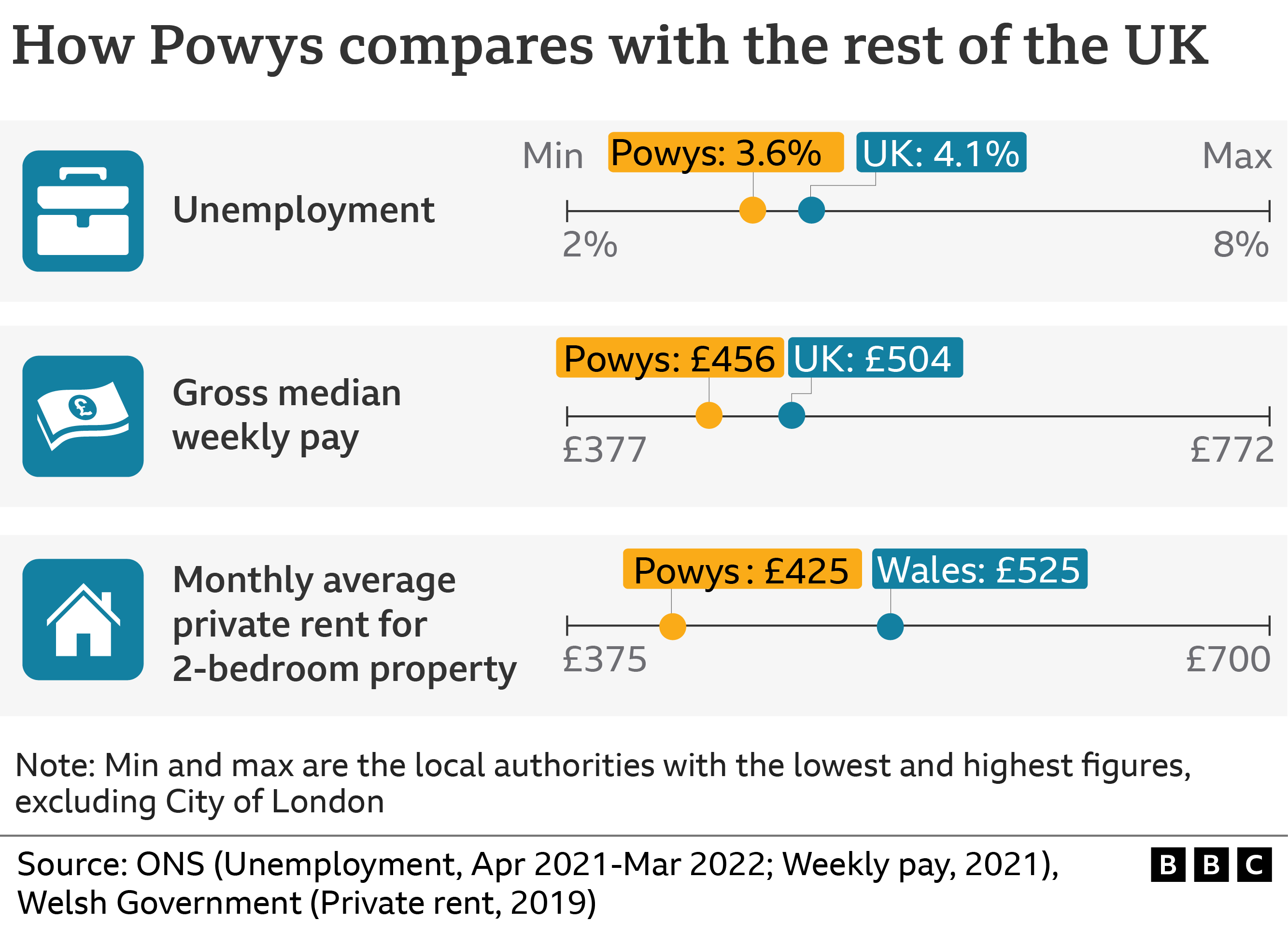 A graphic showing how Powys compares with the rest of UK