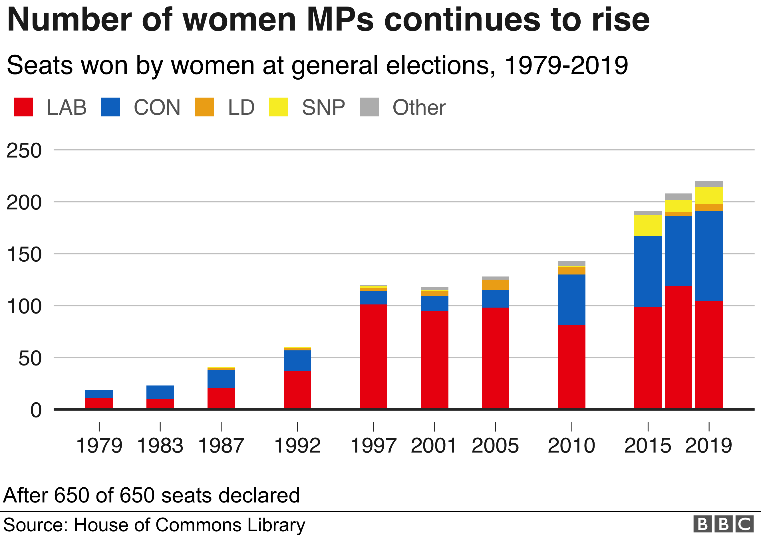 Election 2019 Britain s Most Diverse Parliament BBC News