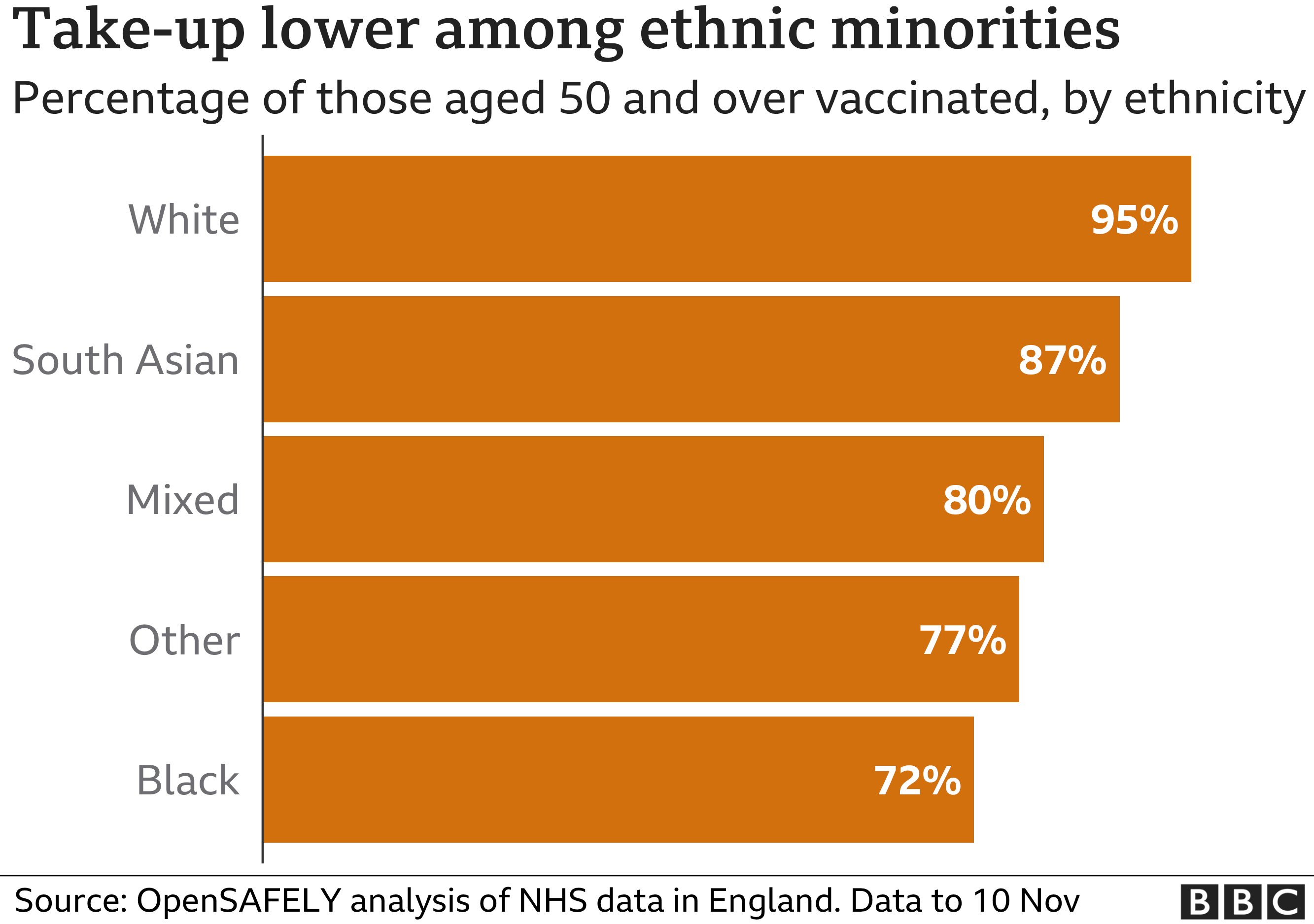 Chart showing take-up of the vaccine is lower among ethnic minorities. Updated 18 November.