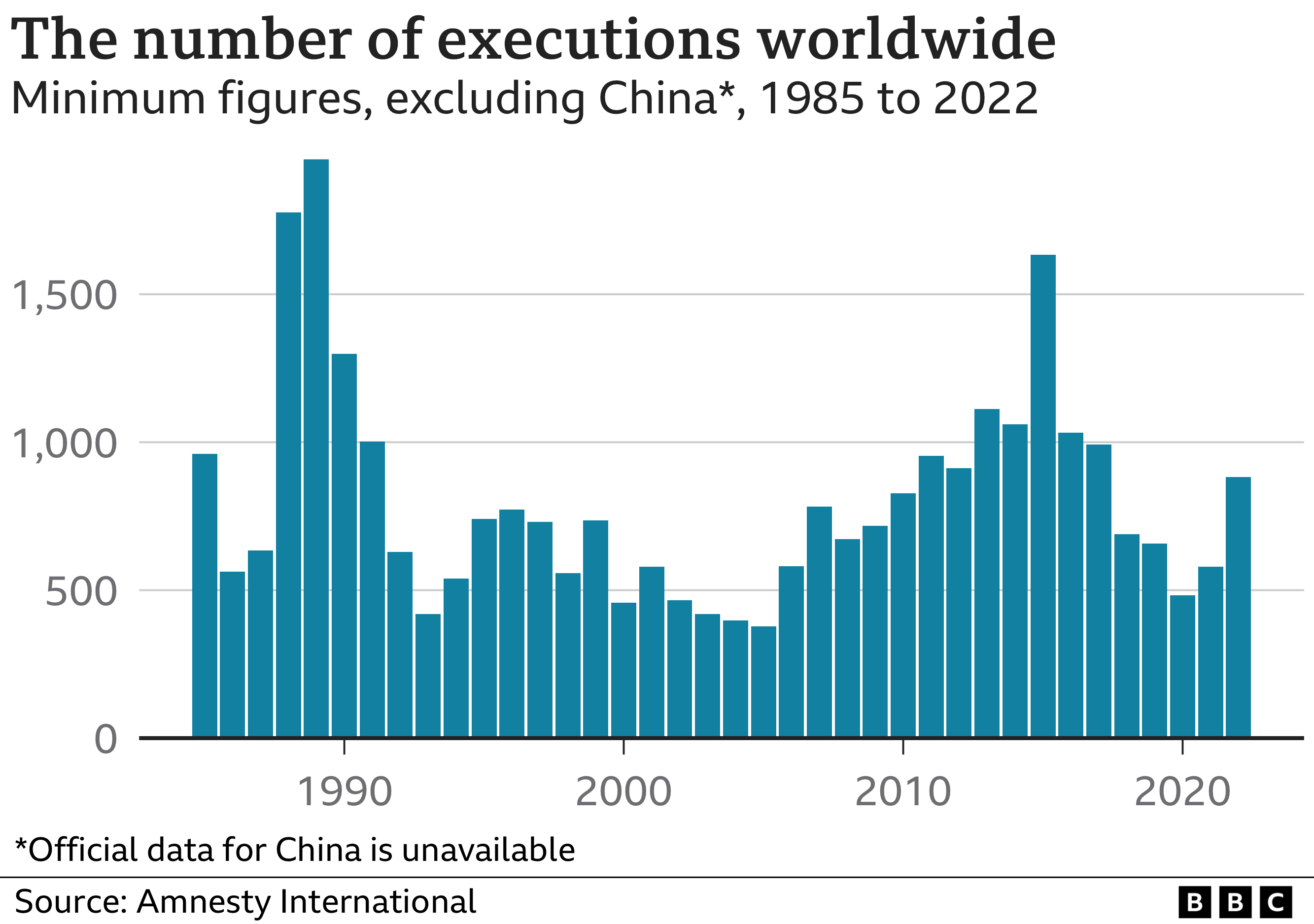 The number of executions worldwide between 1985 and 2022