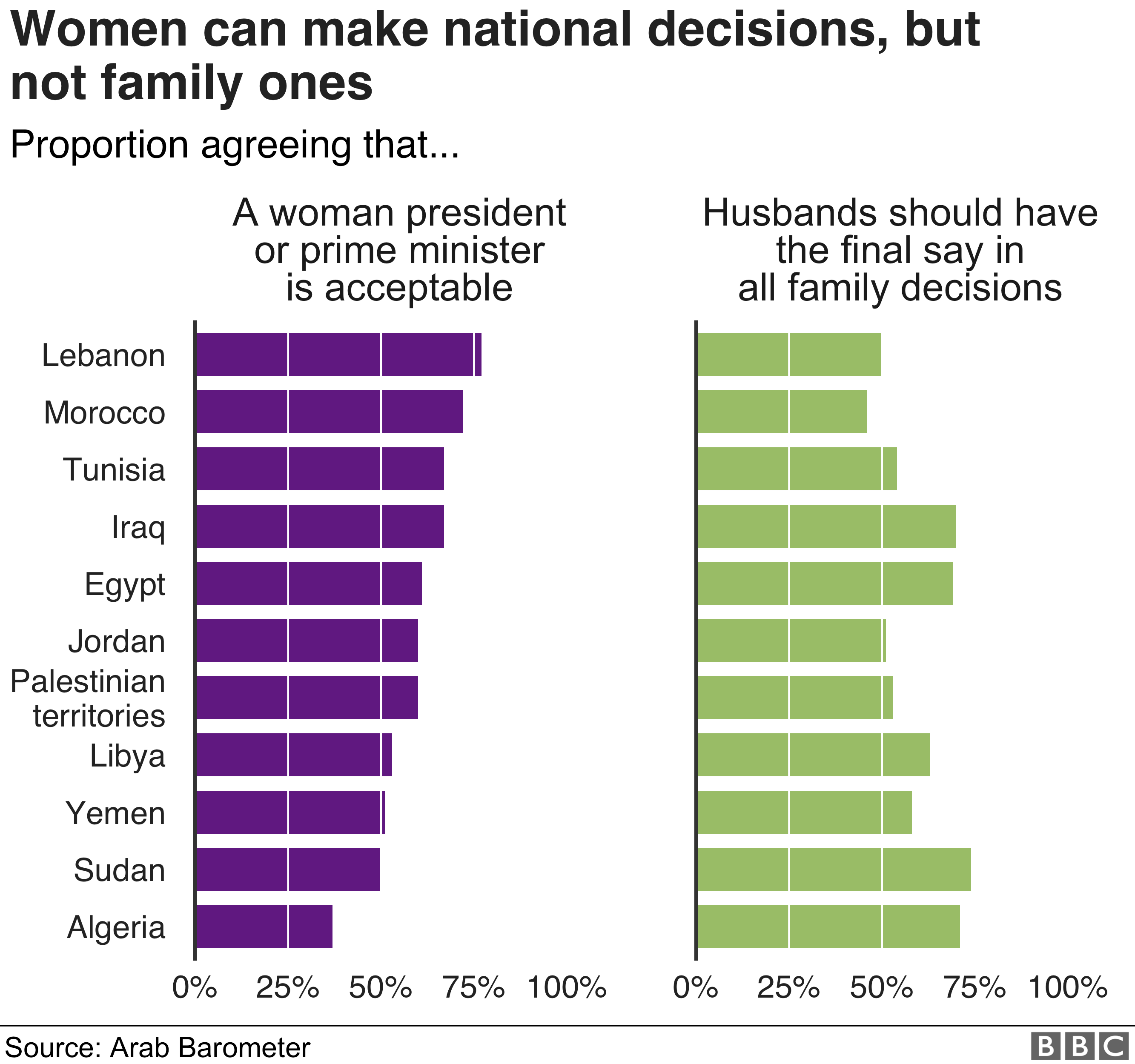 Chart showing that most people think a woman as prime minister is acceptable but think a husband should have the final say in family decisions
