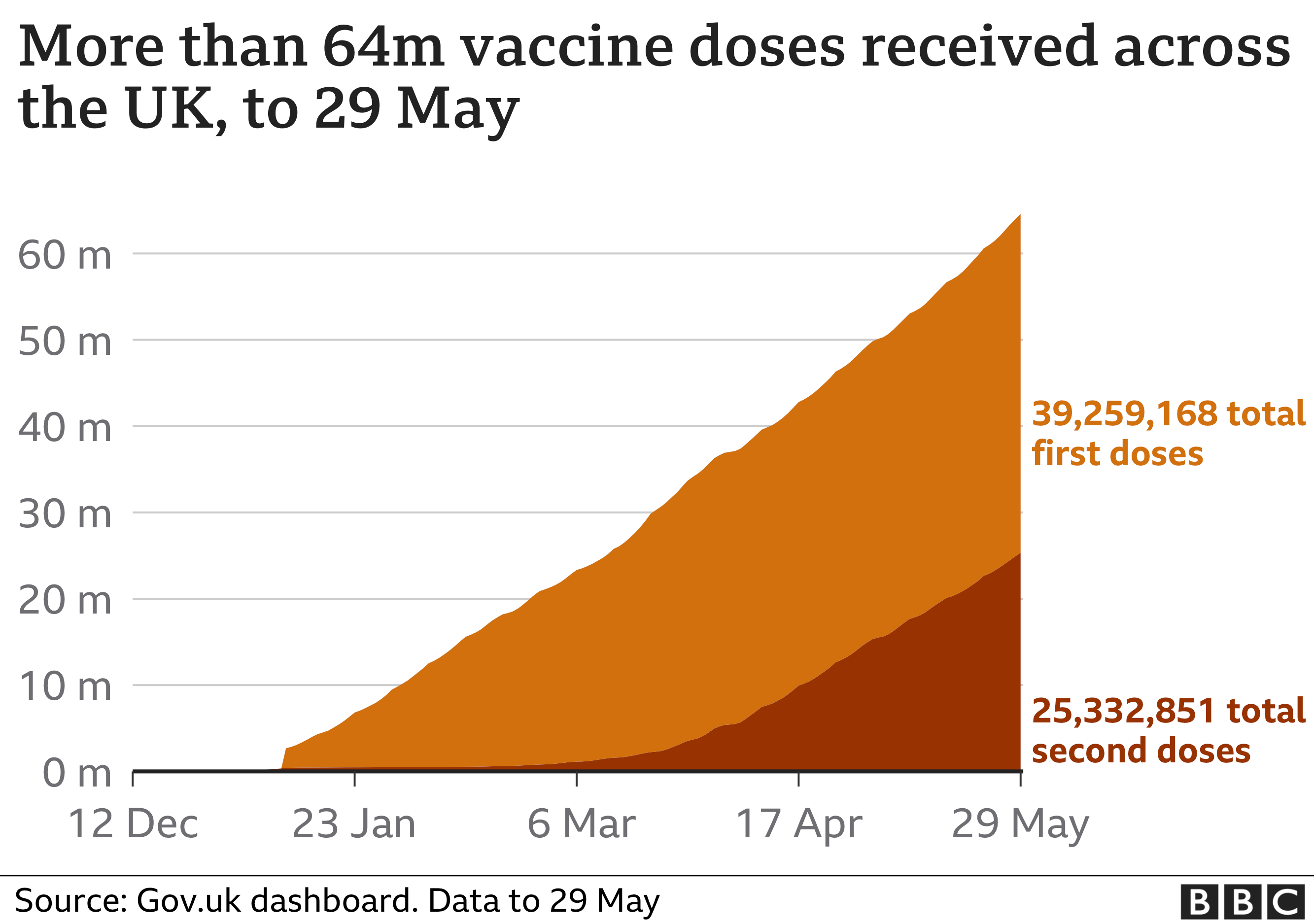 Chart shows more than 64m vaccine doses received acorss UK to 28 May