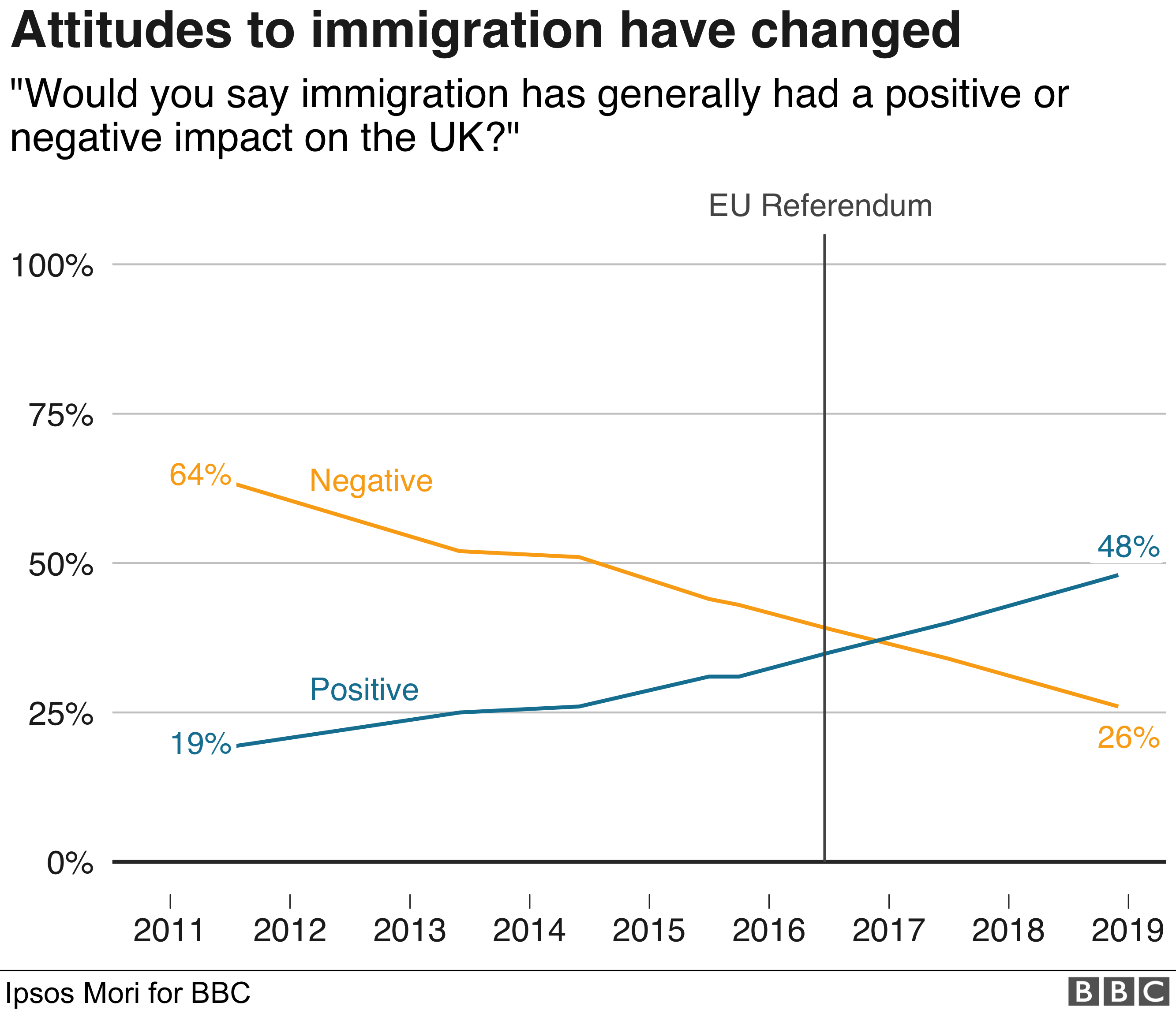 Crossing Divides: Has the UK changed its mind on immigration? - BBC News