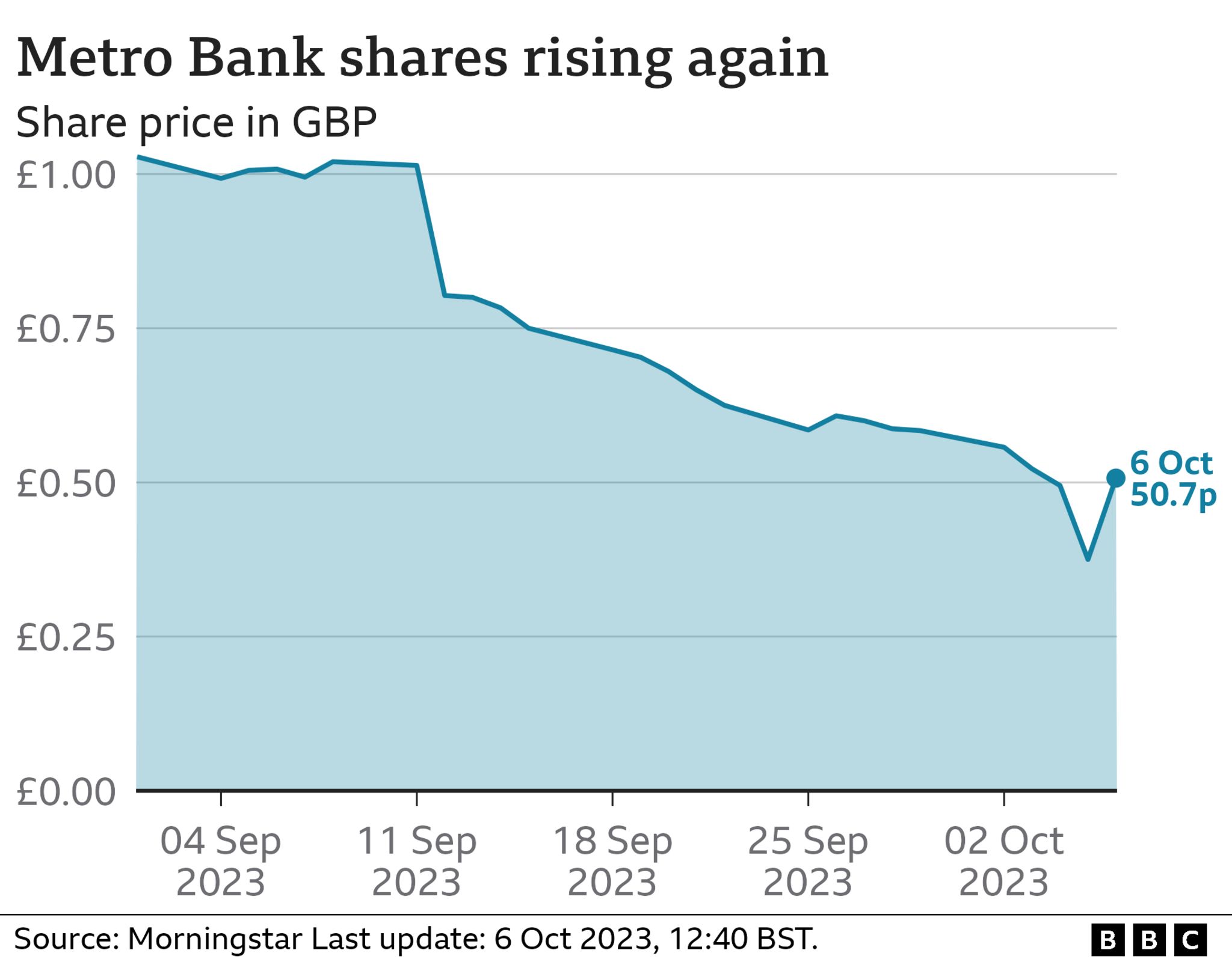 График акций Метро Банка