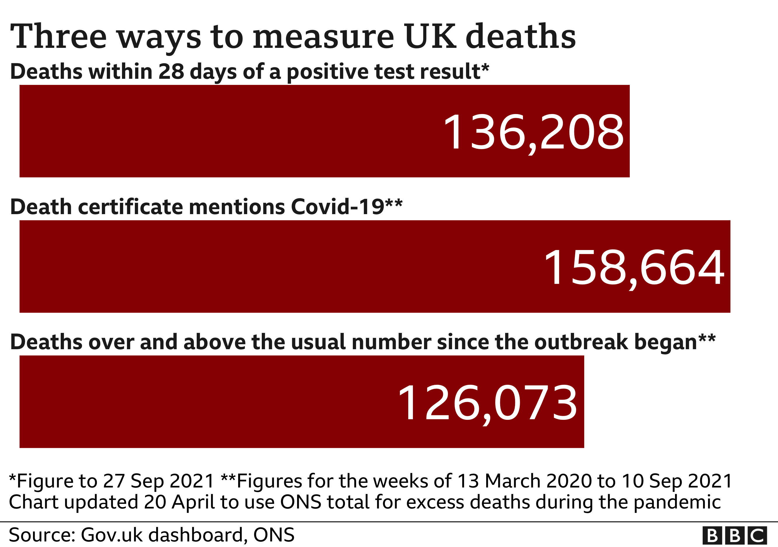 Chart showing the three ways of measuring deaths from Covid - the government figure of 136,208 includes all deaths within 28 days of a positive result; the ONS counts all death certificate mentions and that figure is now 158,664; the excess death figures is the number of deaths over and above the usual total and that figure is now 126,073