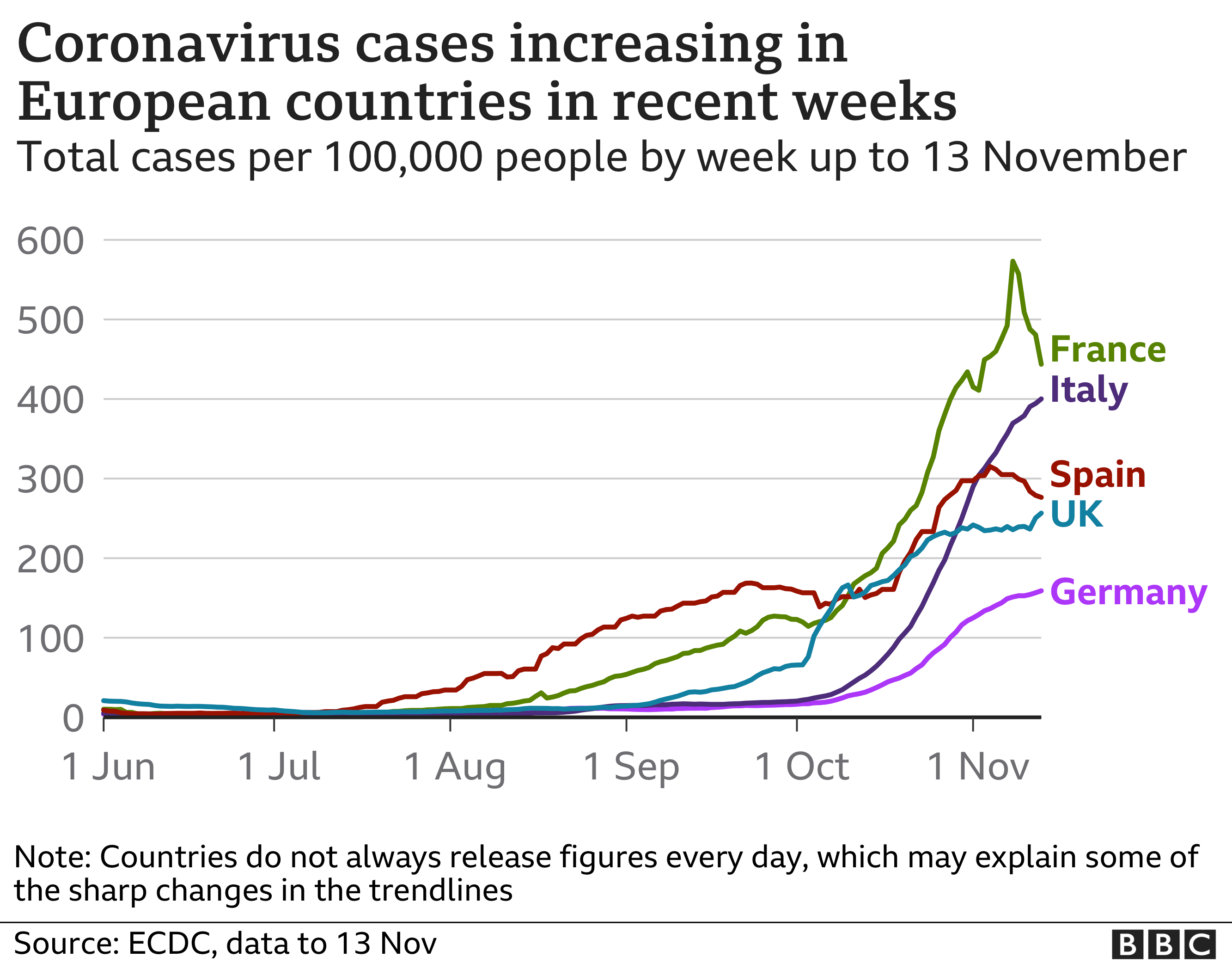 A chart showing the increase in reported coronavirus infections in European countries