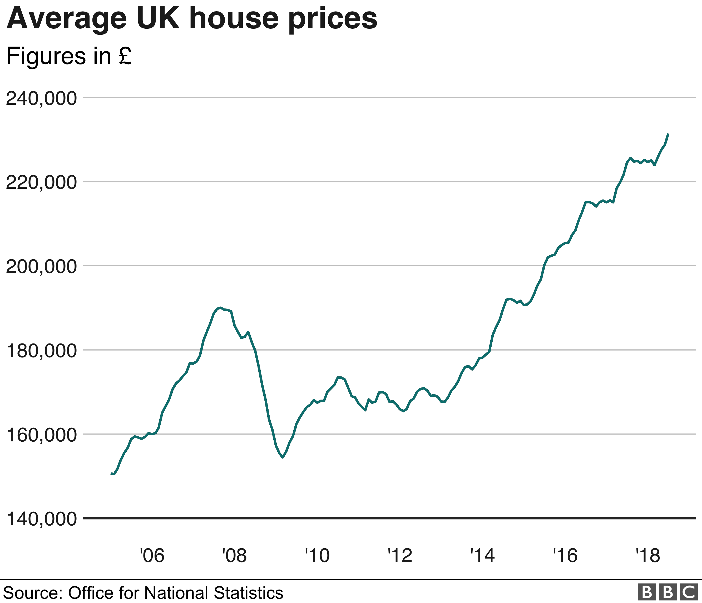 house-prices-rise-fastest-in-north-west-bbc-news