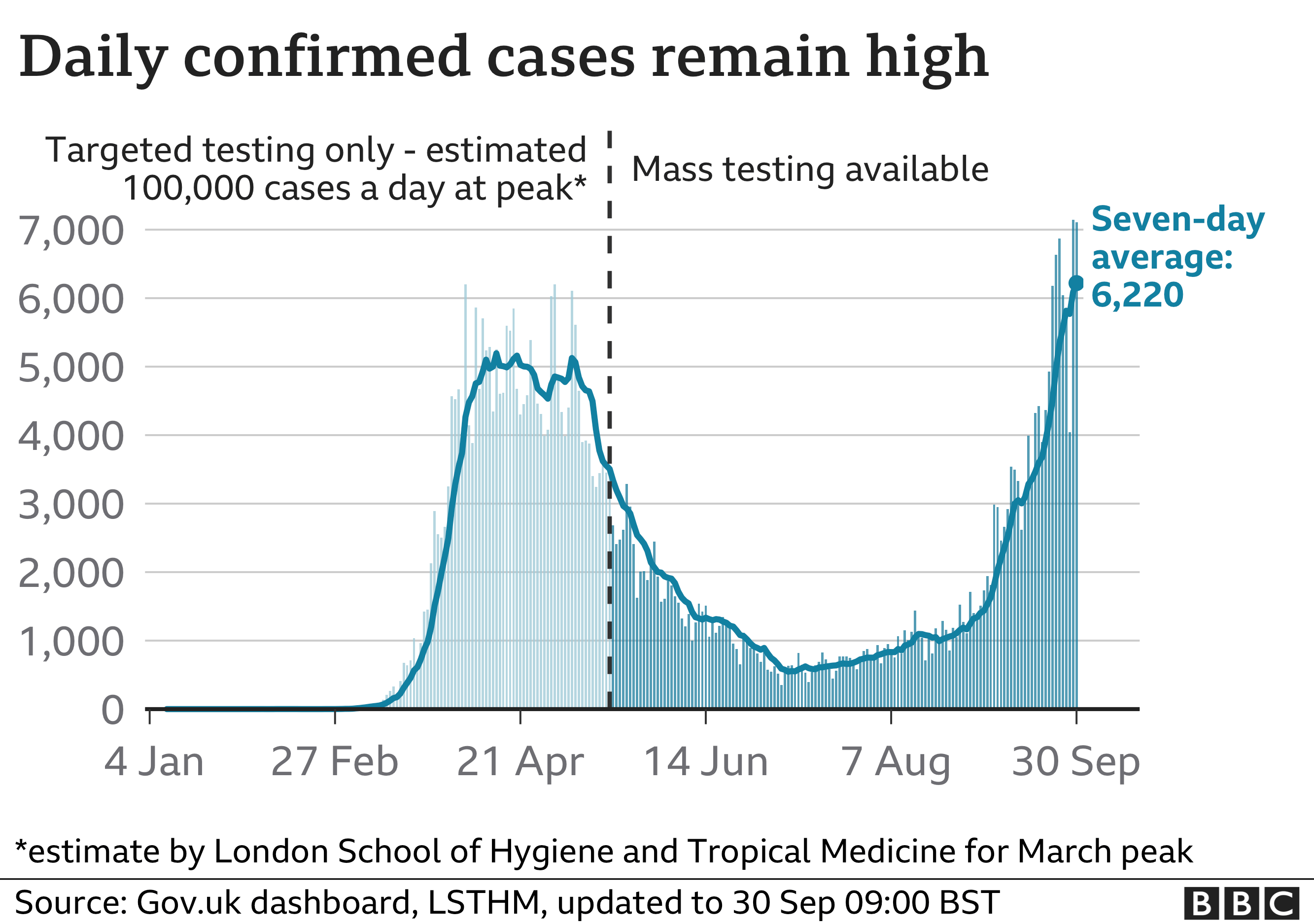 coronavirus cases, 30 September