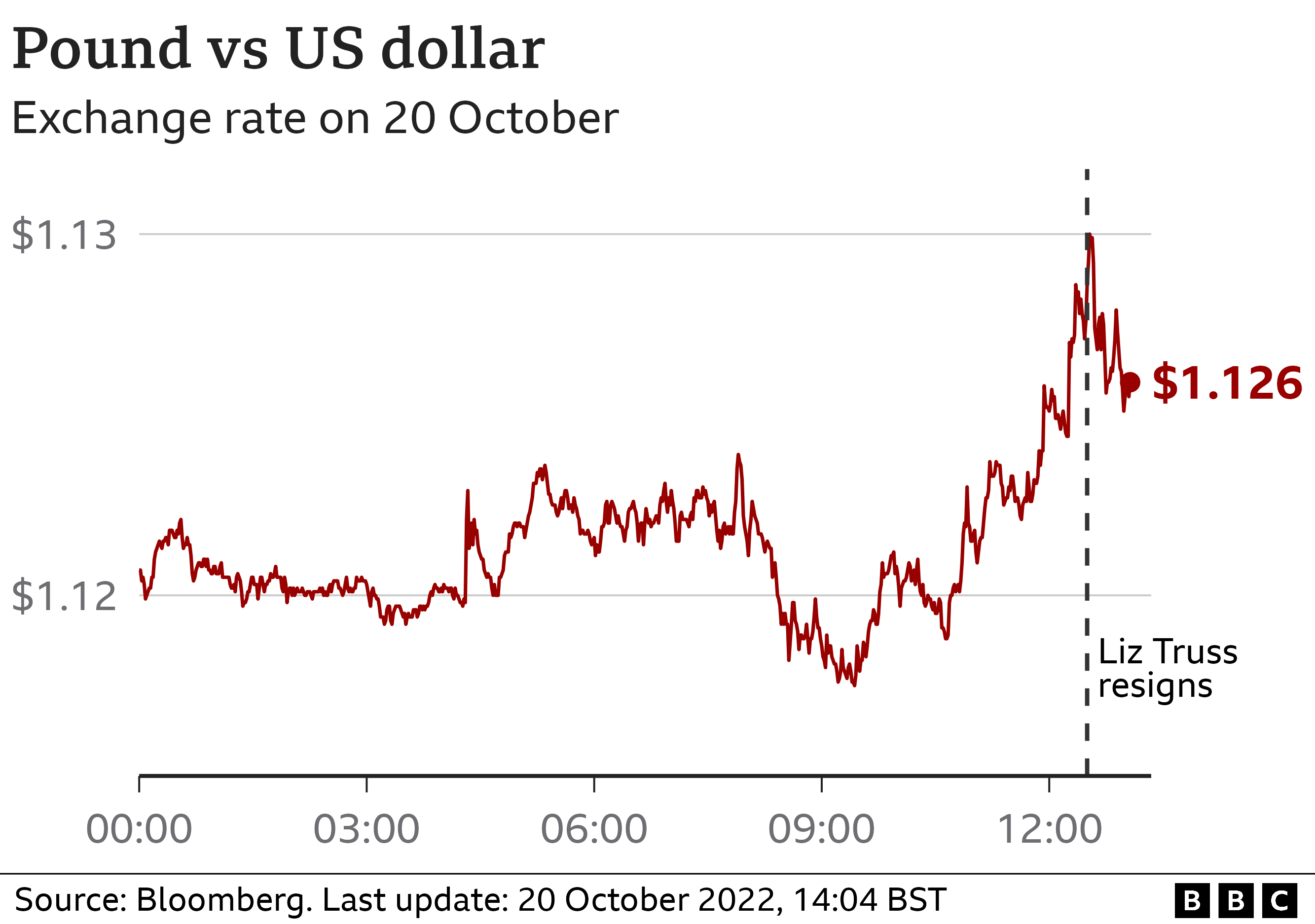 Pound dollar graphic