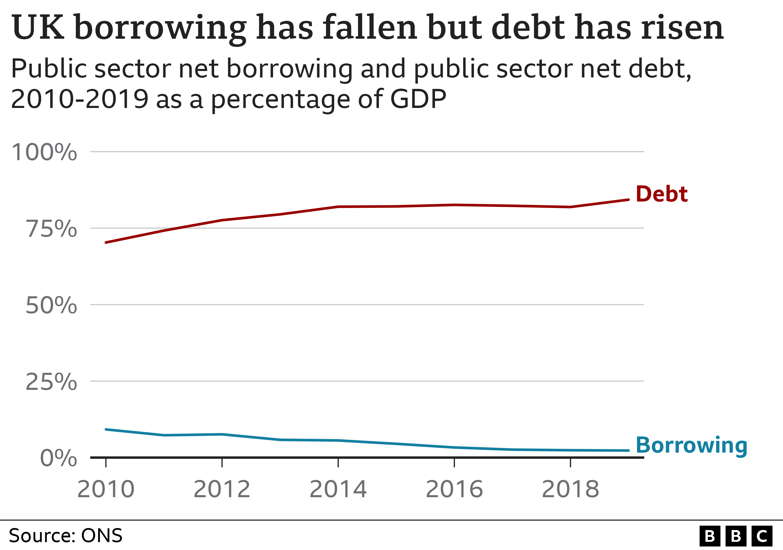 Chart showing how the UK's debt and deficit have changed