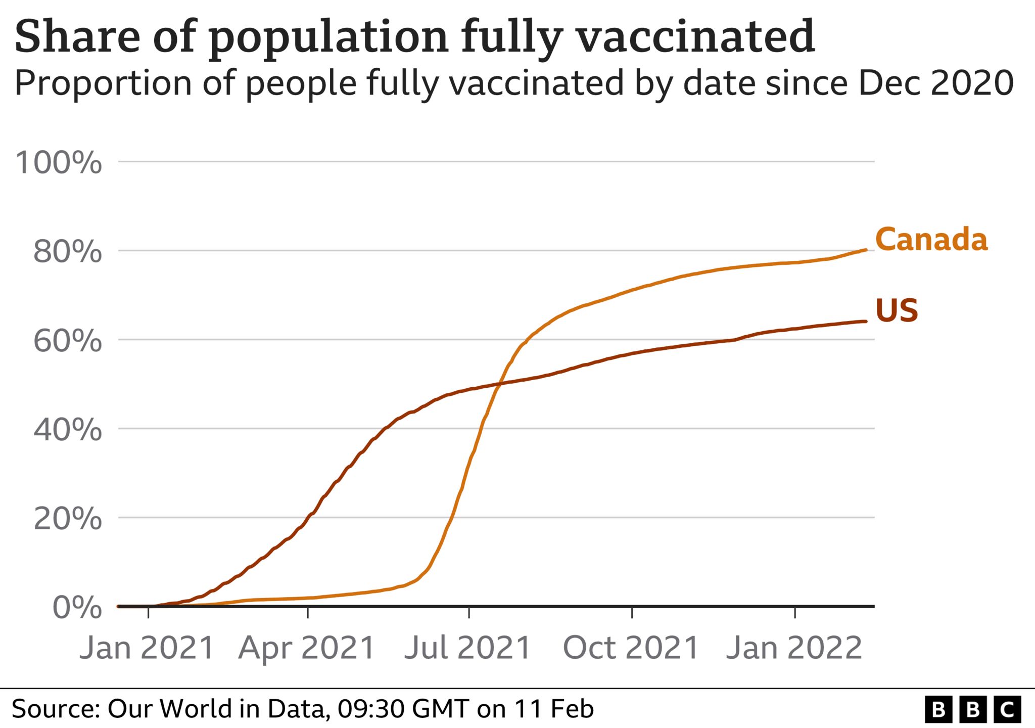Graph showing US and Canadian vaccination rates