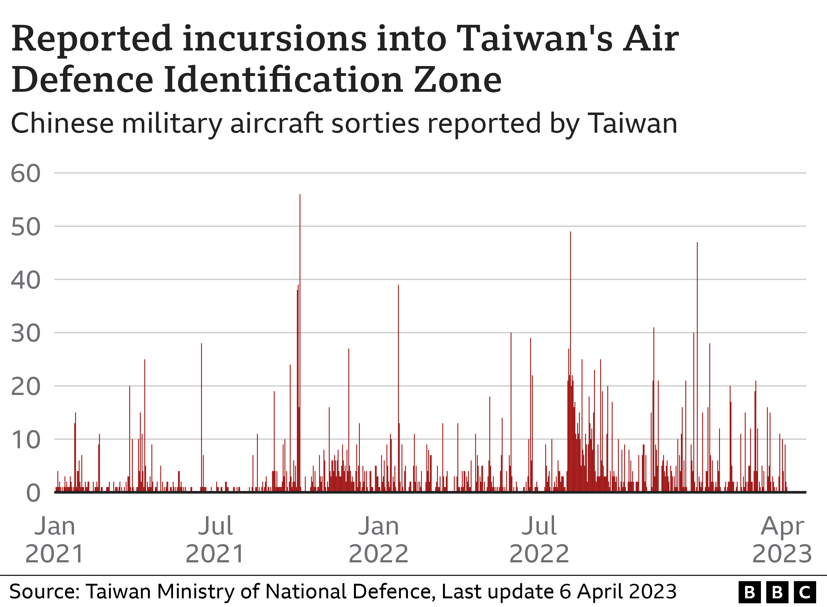 Chart showing reported incursions into Taiwan's Air Defence Identification Zone. Updated 6 April 2023.