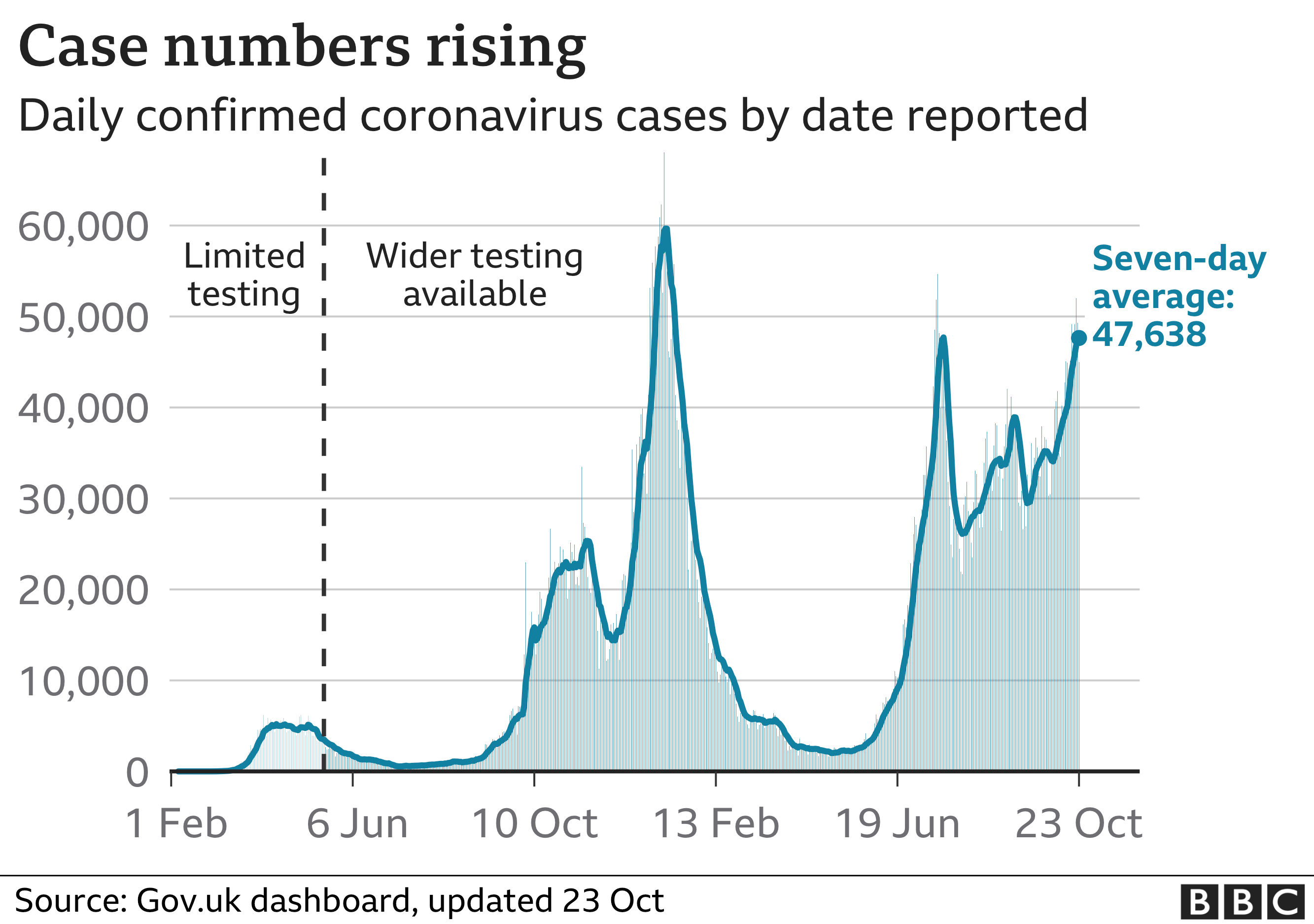 Chart showing that the number of daily cases are rising. Updated 23 October