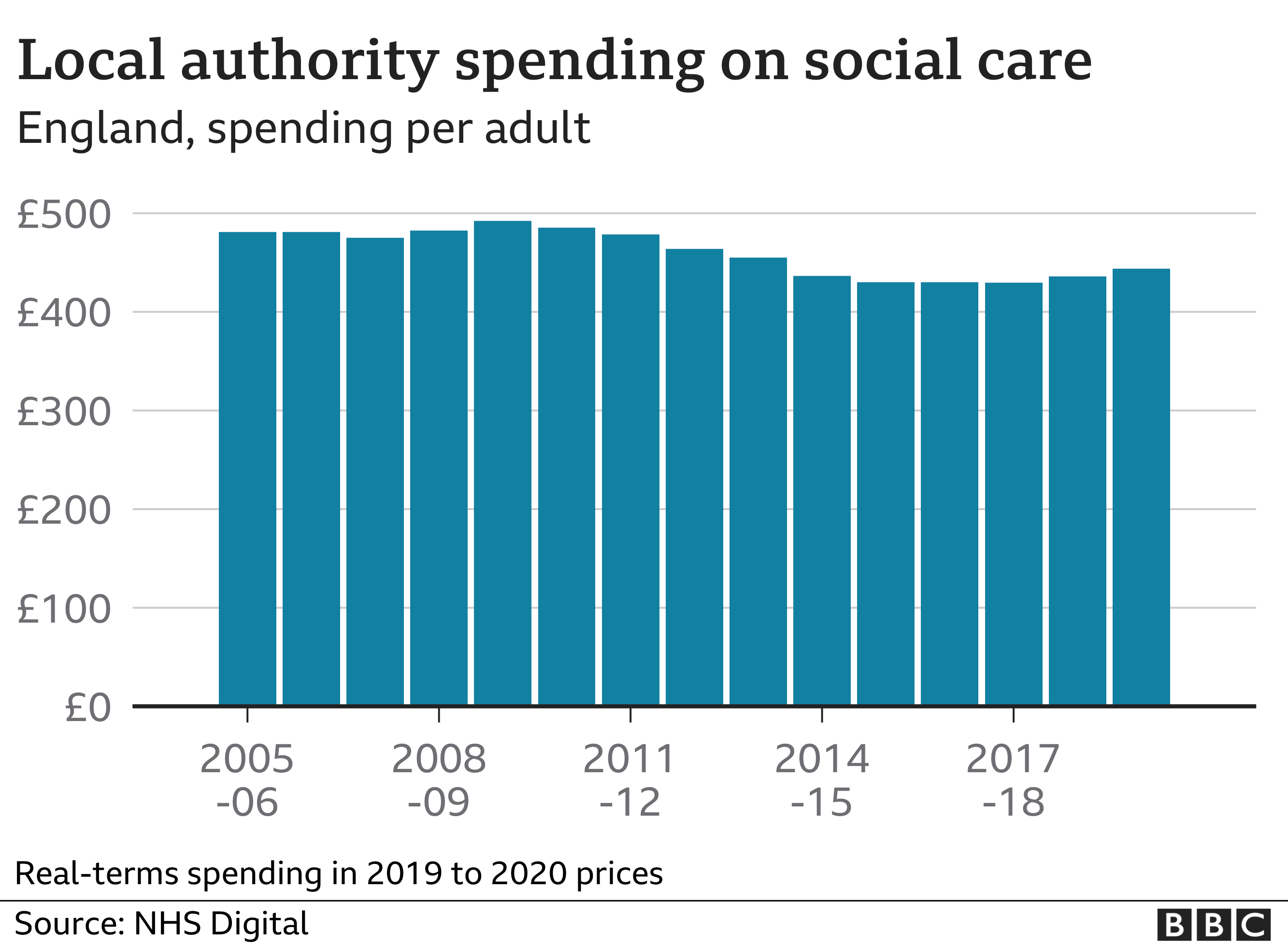 Chart showing decrease in local authority spending on care