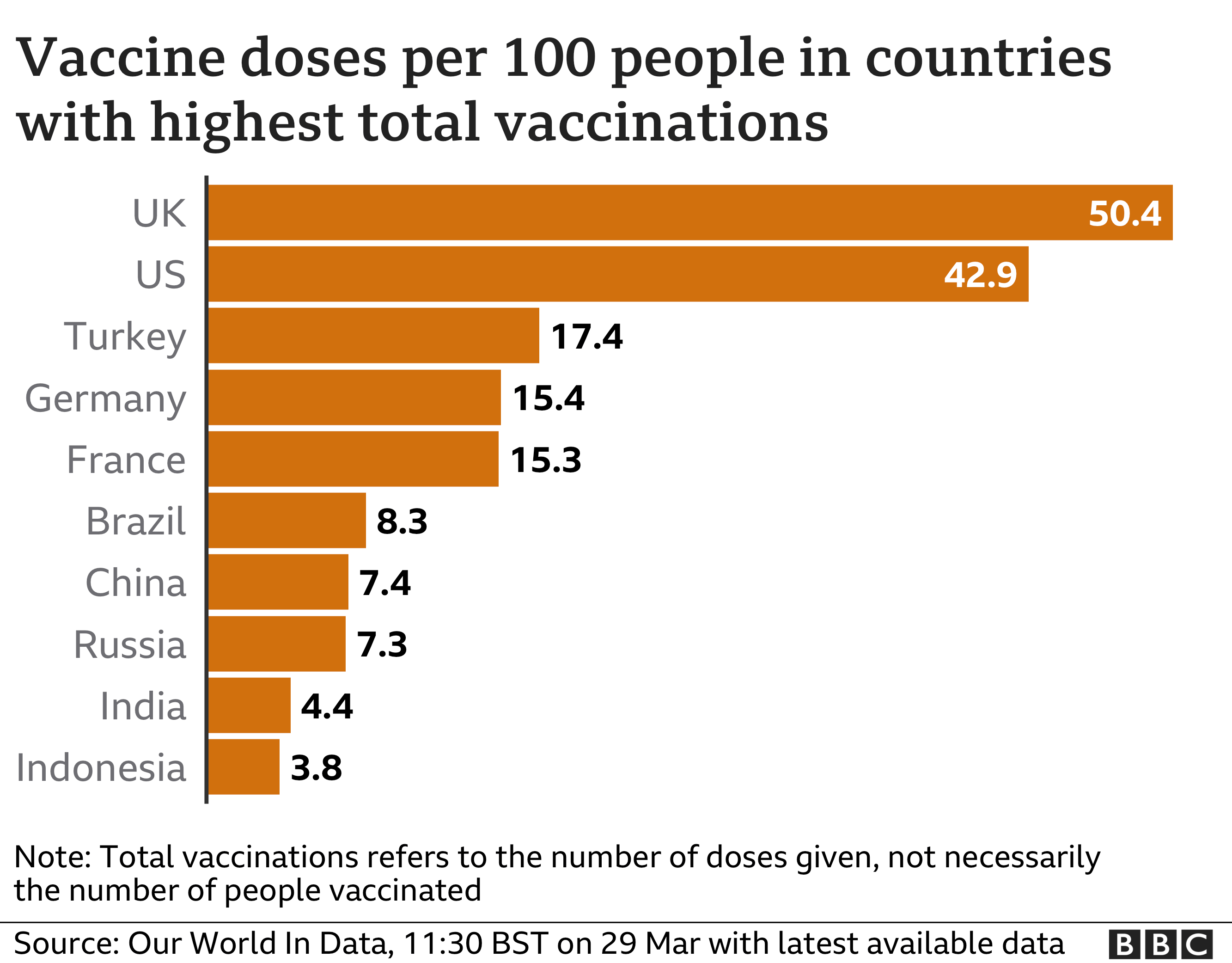 Comparisons of vaccine rollouts per 100 people in countries with highest total vaccinations