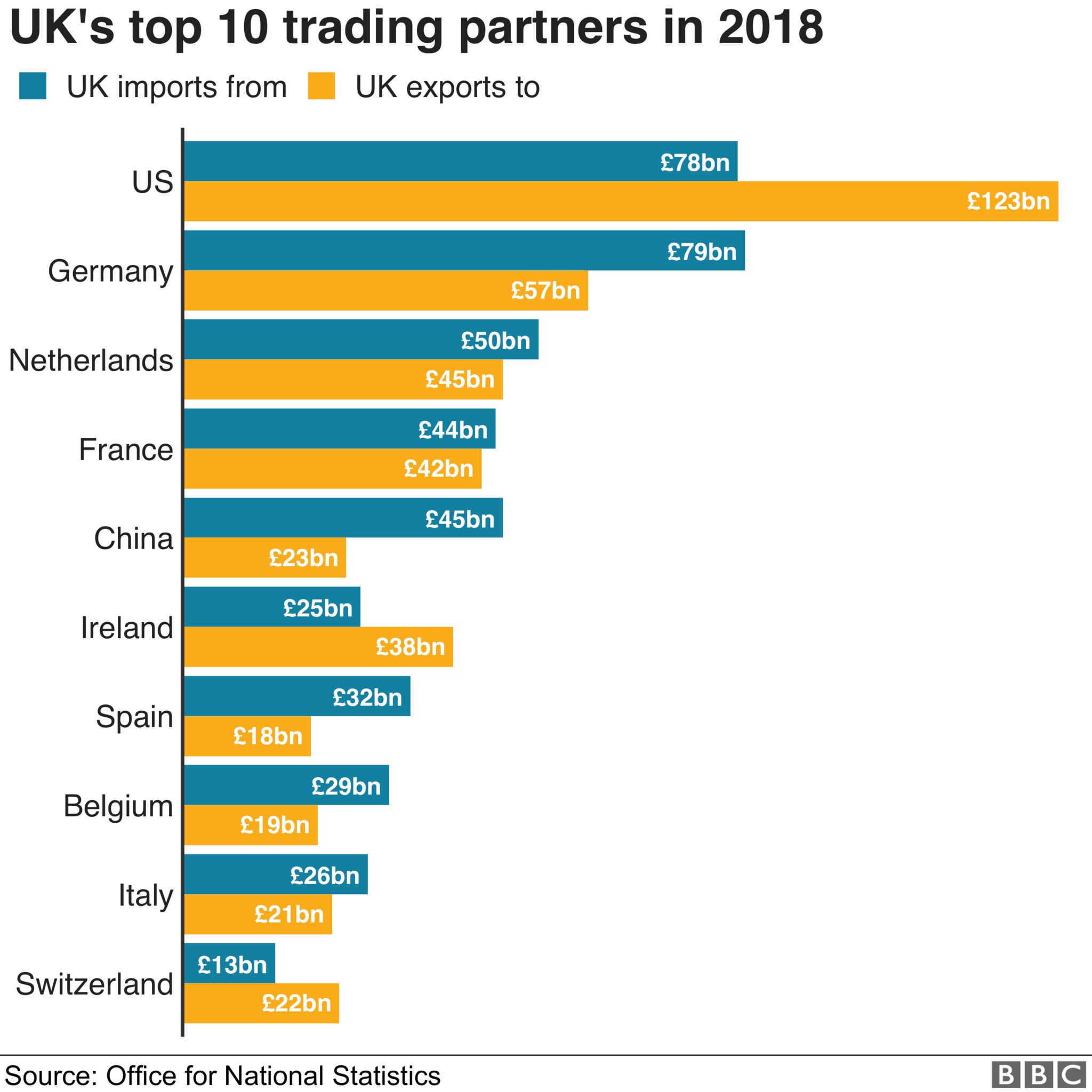 Bar chart showing the UK's top 10 trading partners