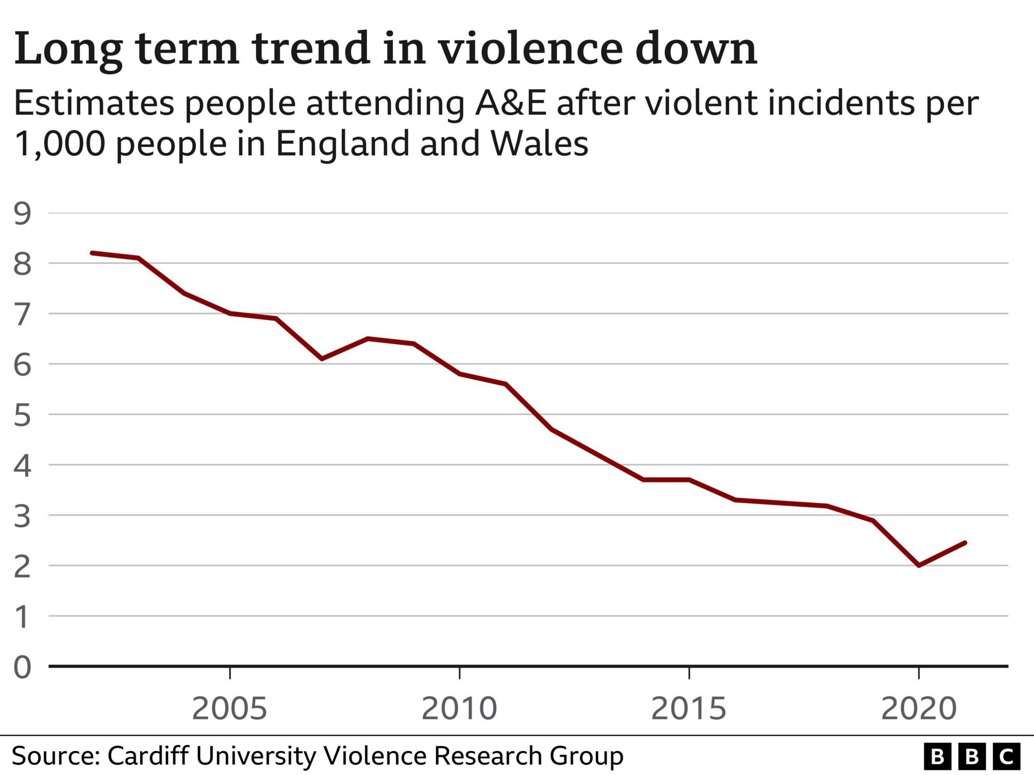 Graph showing the long-term trend in violent crime