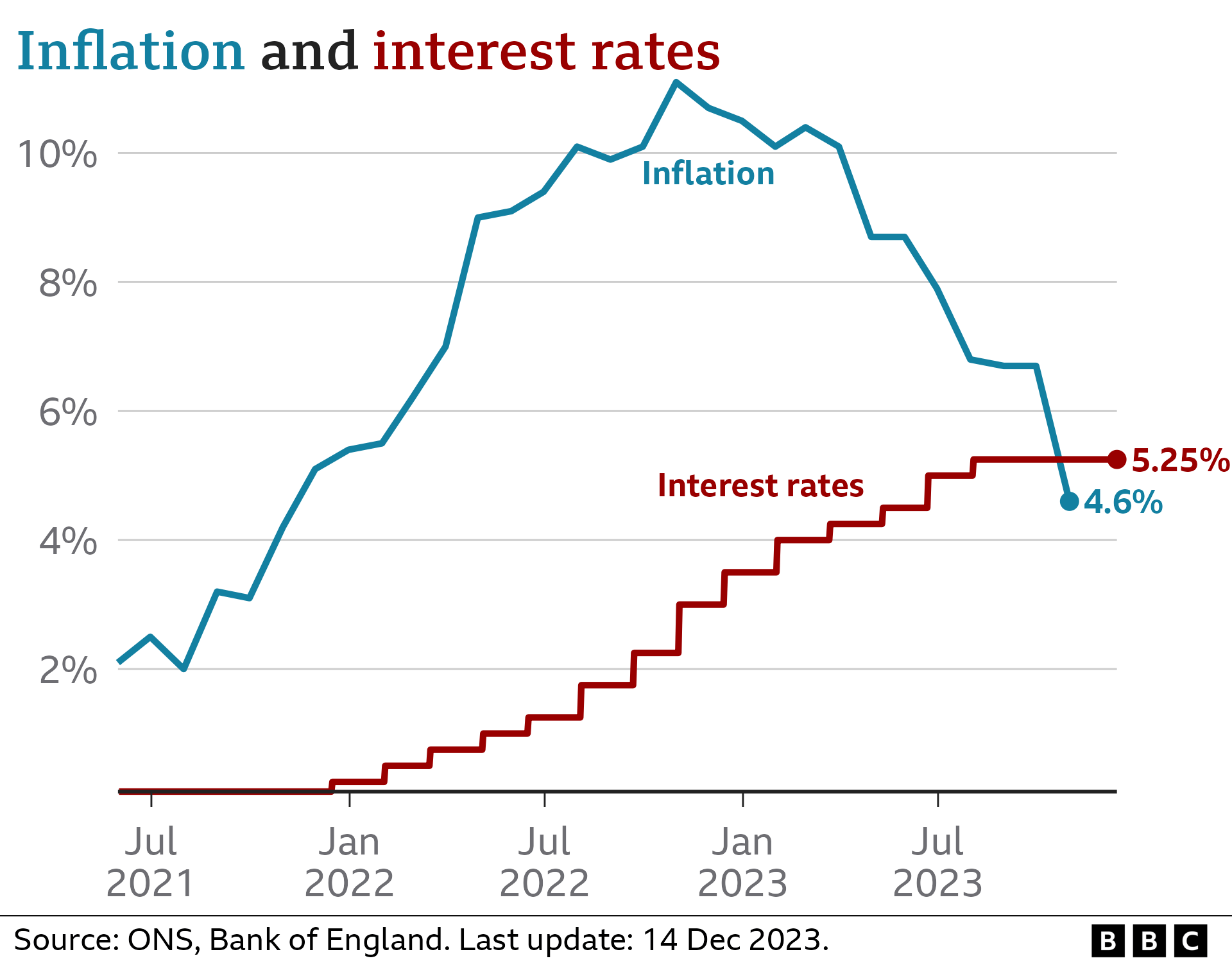 UK inflation v interest rates