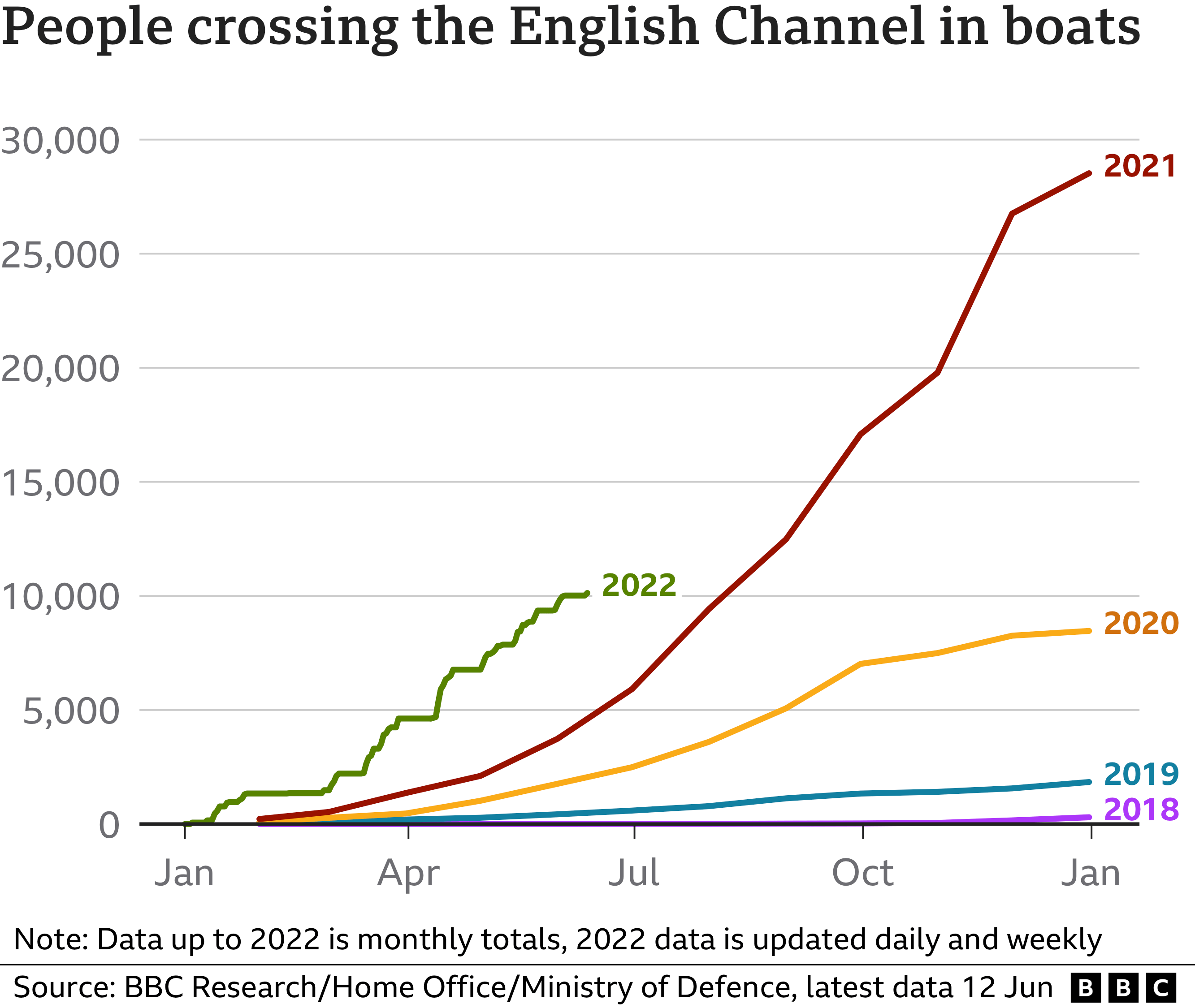 Chart showing numbers of people crossing the English Channel in boats