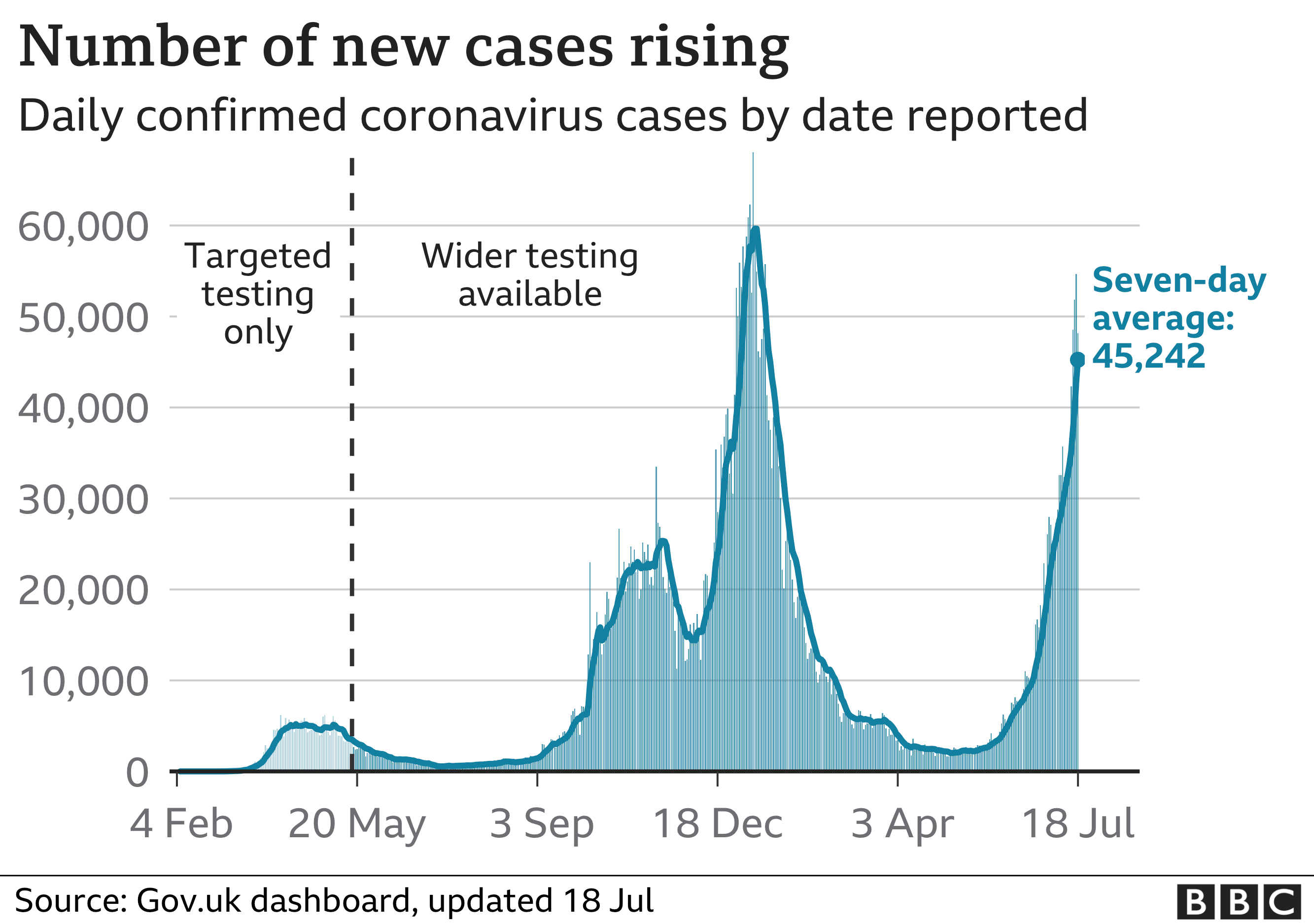 Chart showing that the number of daily cases is rising