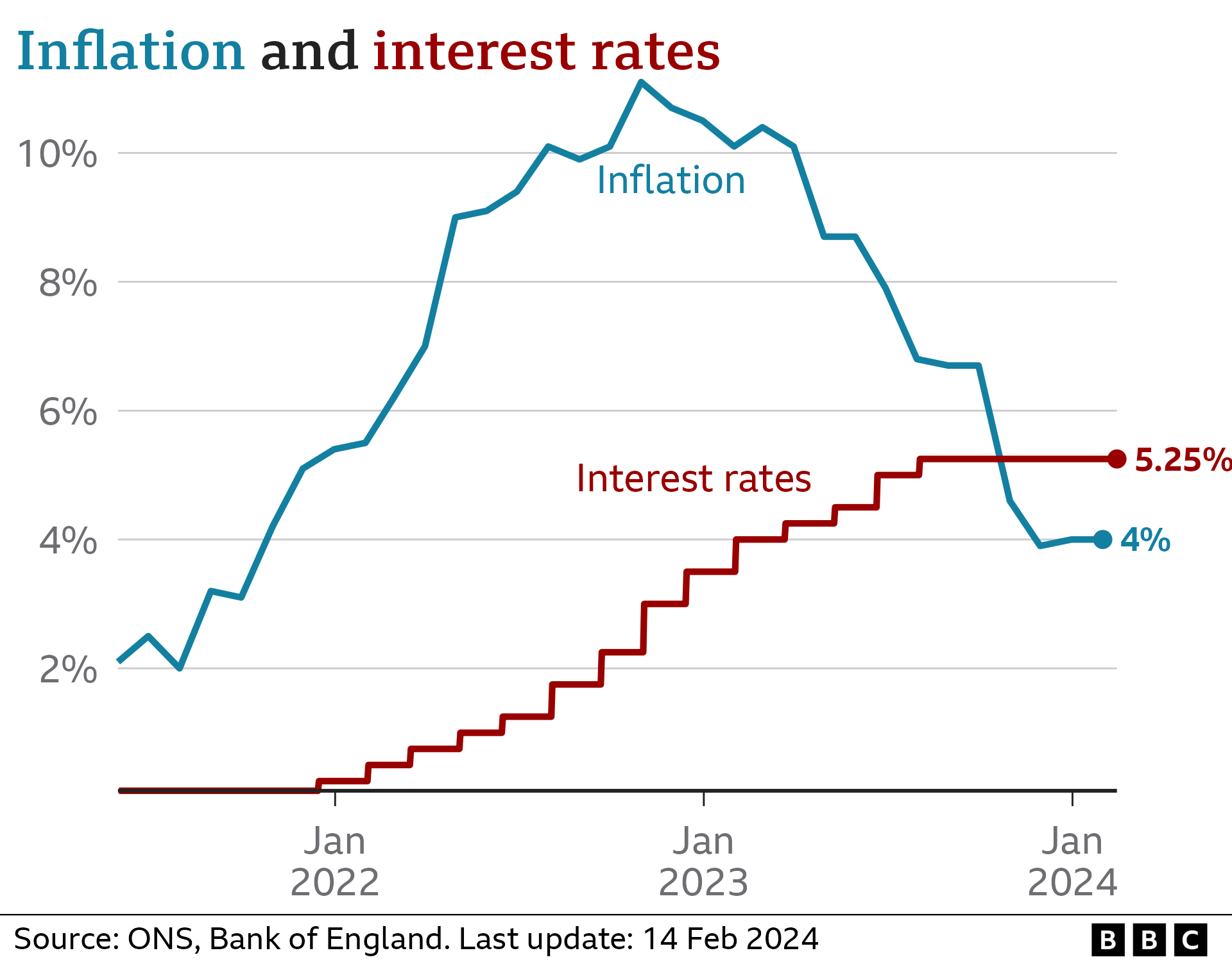 Graphic showing UK inflation and interest rates. The most recent data from February 2024 shows inflation at 4.0% and interest rates at 5.25%.