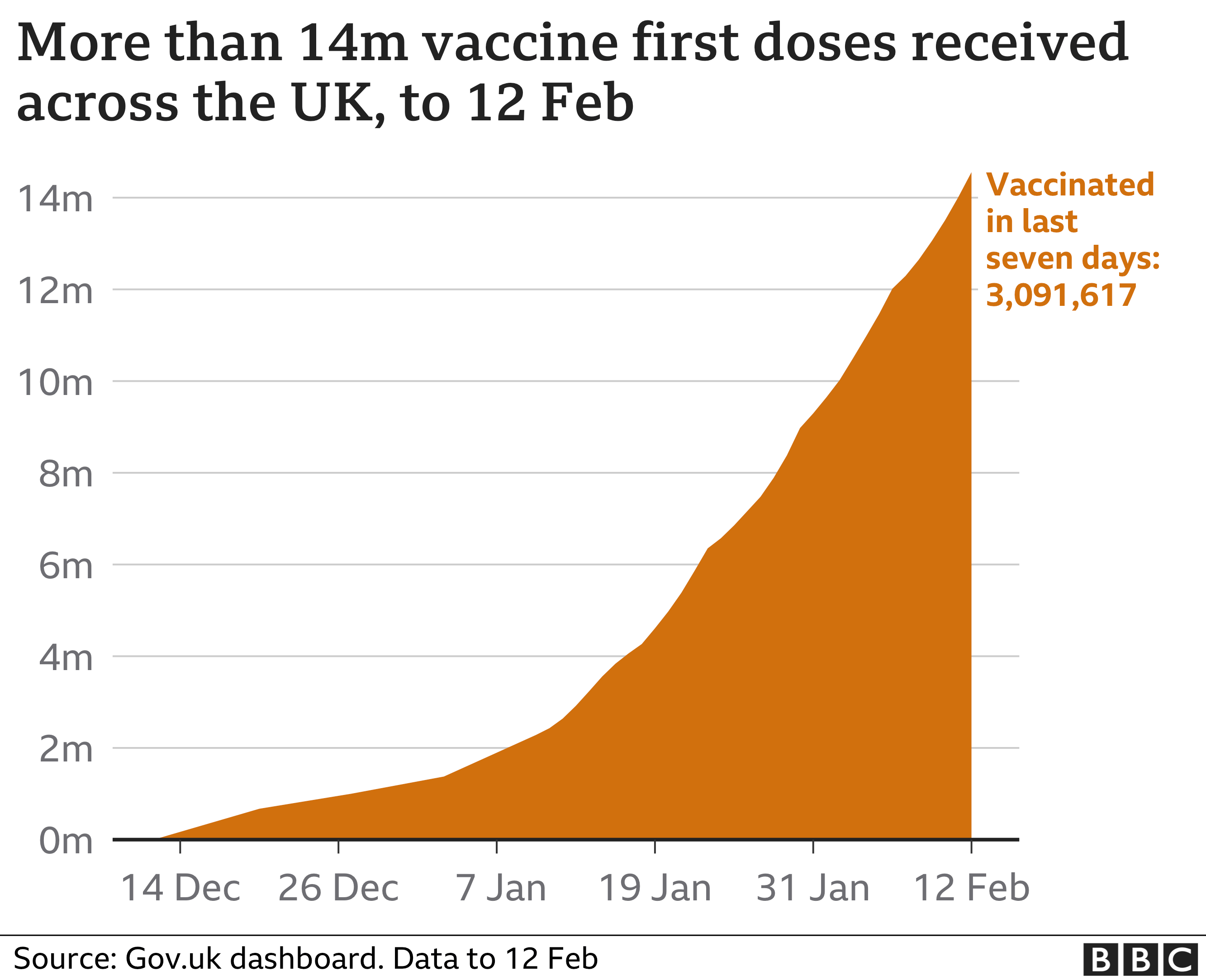 Graph showing number of vaccinations in UK