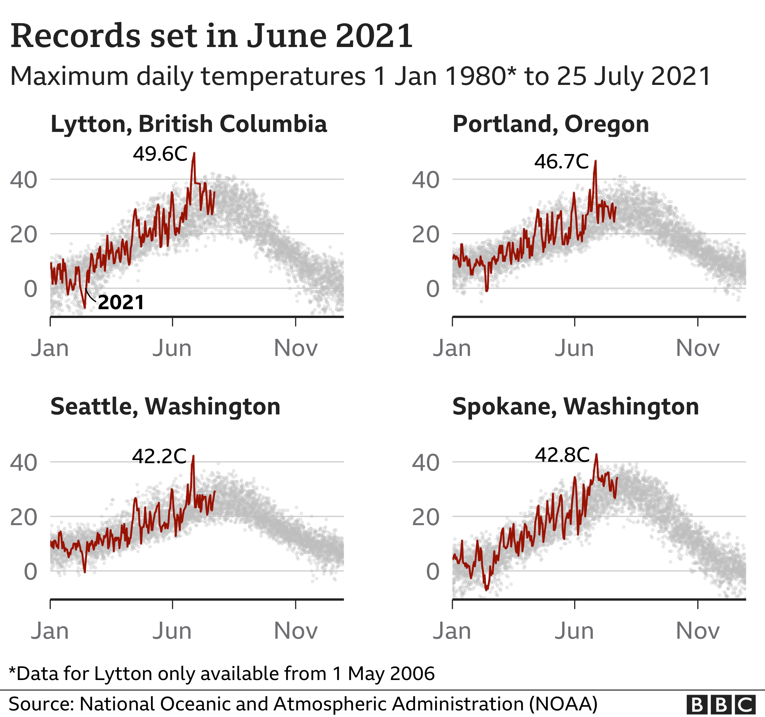 Charts showing record temperatures set in June 2021: Lytton, British Columbia 49.6C; Portland, Oregon 46.7C; Seattle, Washington 42.2C; Spokane, Washington 42.8C