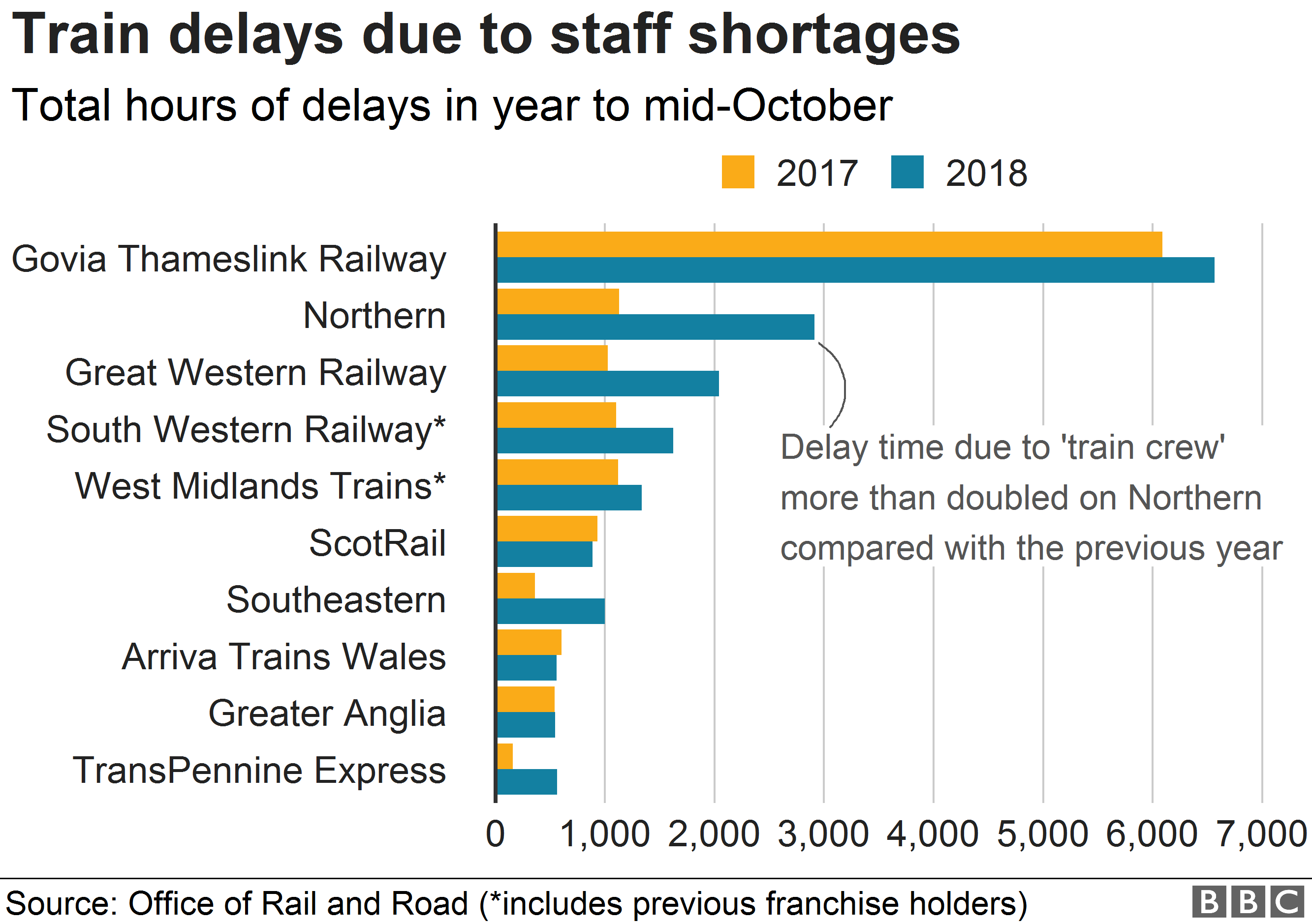 Chart showing rail delays due to staff shortages